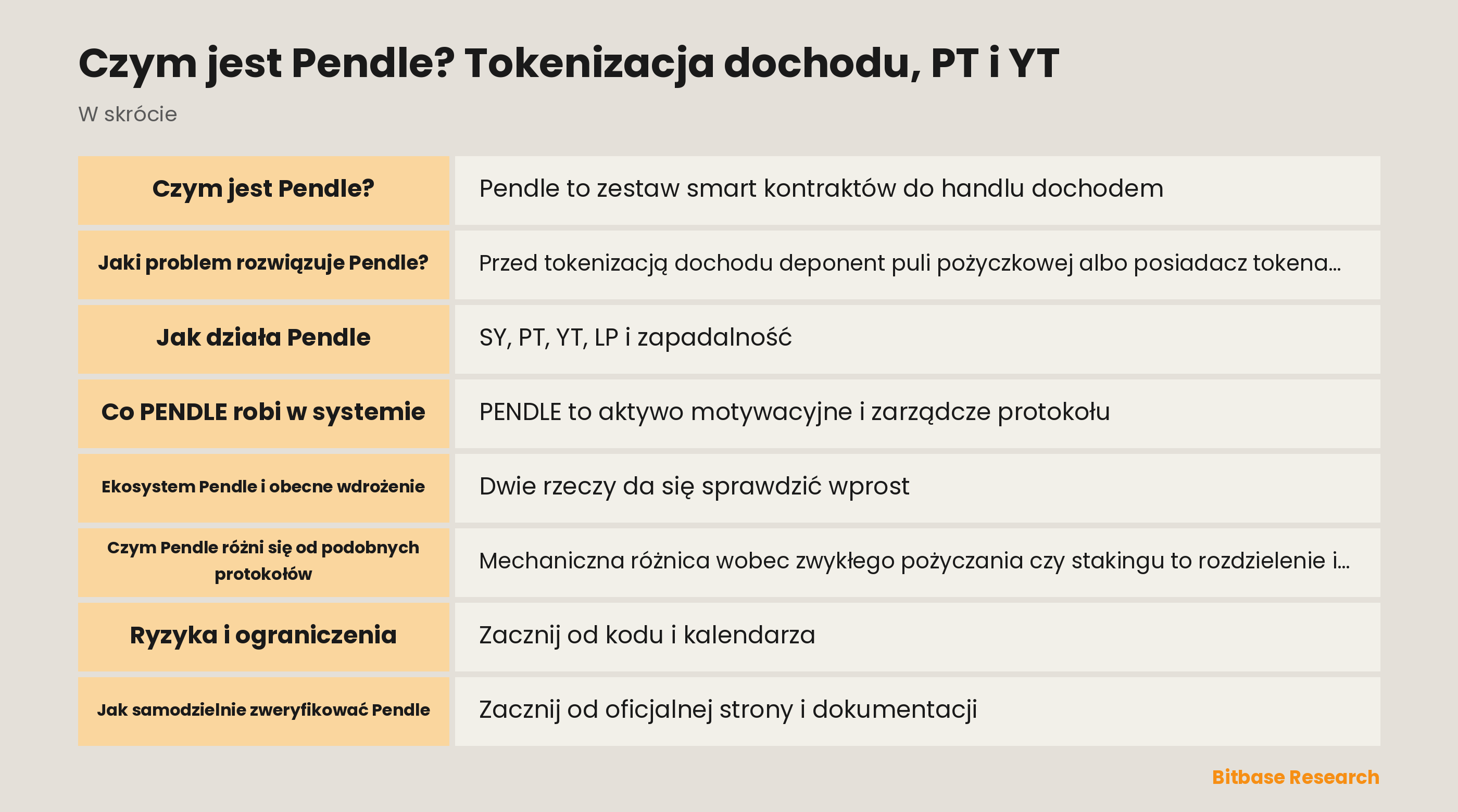 Schemat tokenizacji dochodu w Pendle: token dochodowy opakowany jako SY i podzielony na PT i YT z datą zapadalności