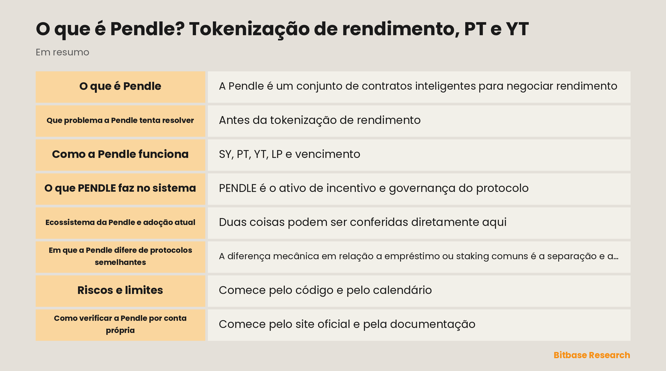 Diagrama da tokenização de rendimento na Pendle: um token de rendimento embrulhado como SY e dividido em PT e YT com data de vencimento