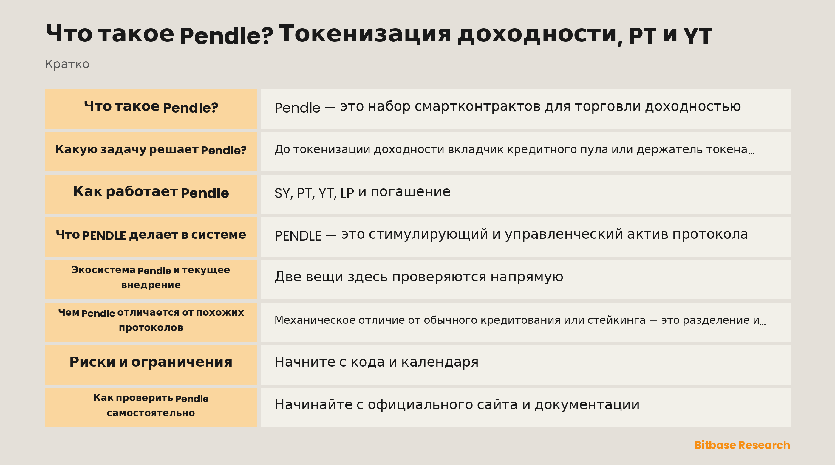 Схема токенизации доходности Pendle: доходный токен оборачивается в SY и делится на PT и YT с датой погашения