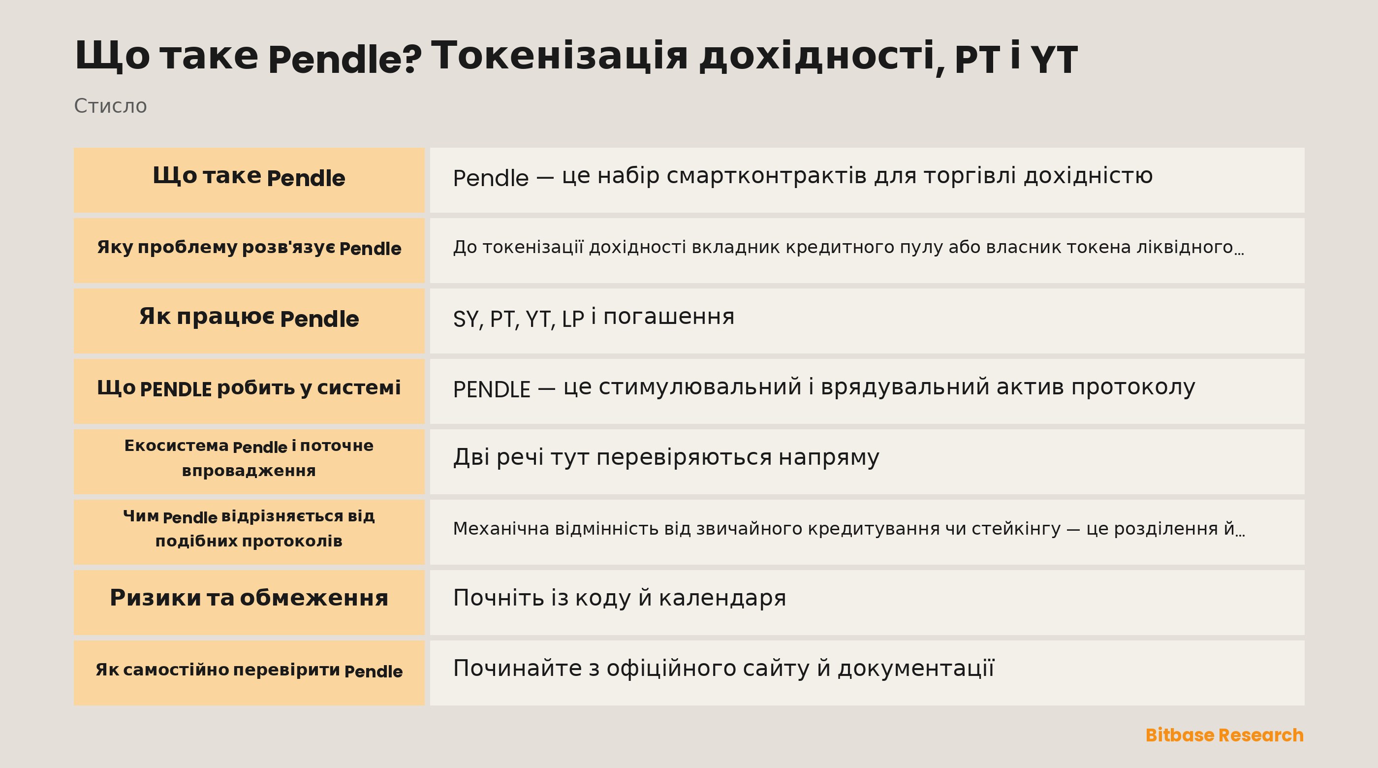 Схема токенізації дохідності Pendle: дохідний токен обгортається в SY і ділиться на PT та YT з датою погашення