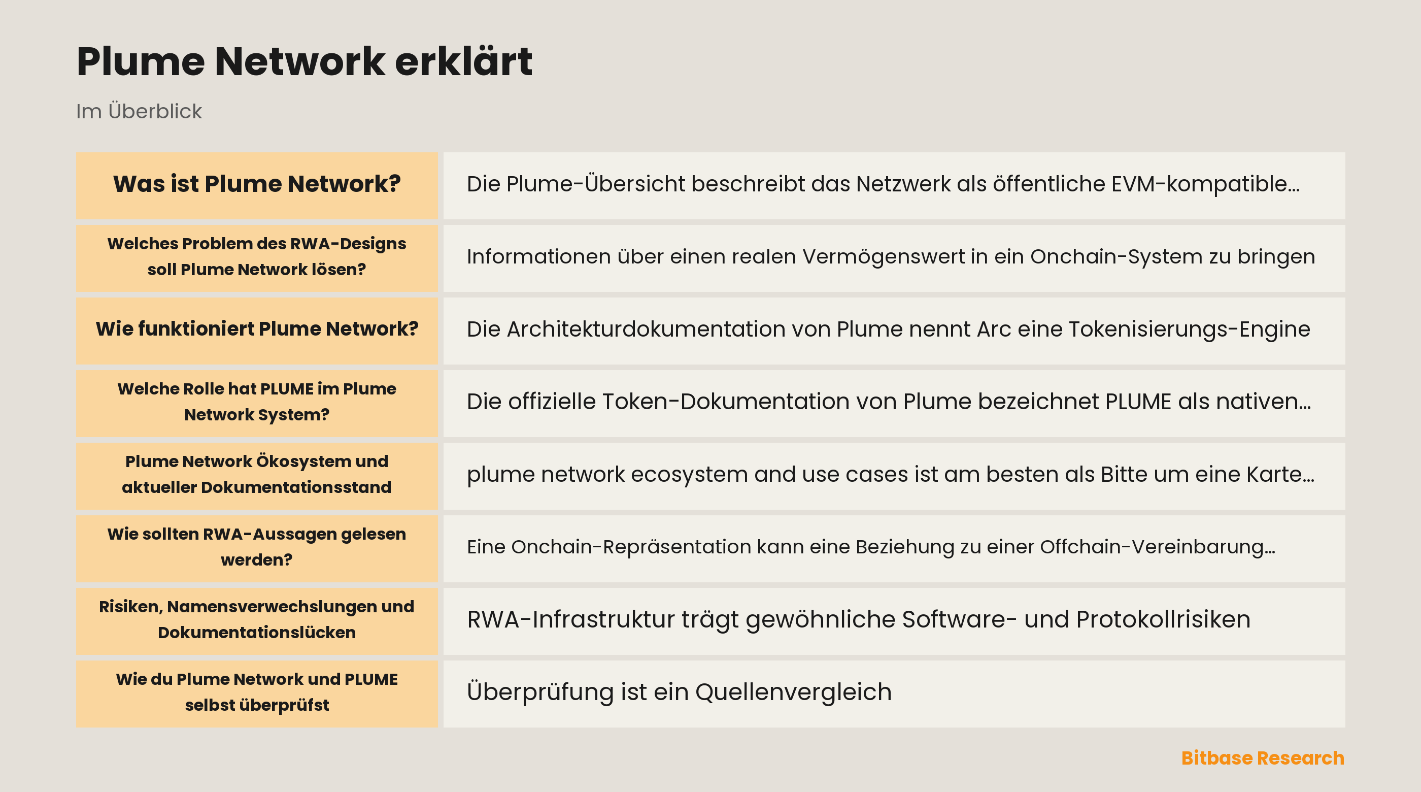 Diagramm des RWA-Designs von Plume Network, der Identitätskontrollen und der Dokumentationsebenen