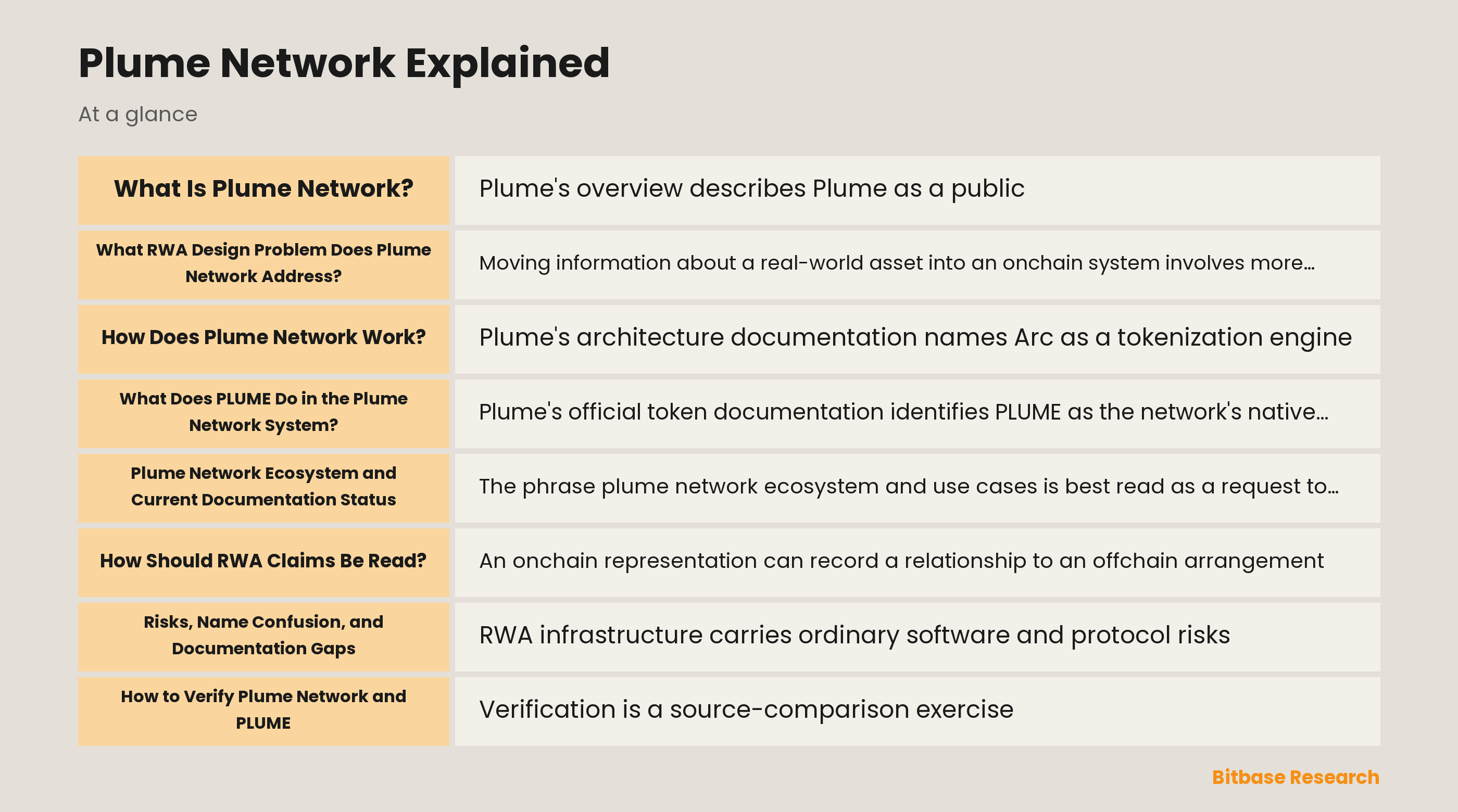 Diagram of Plume Network RWA design, identity controls, and documentation layers
