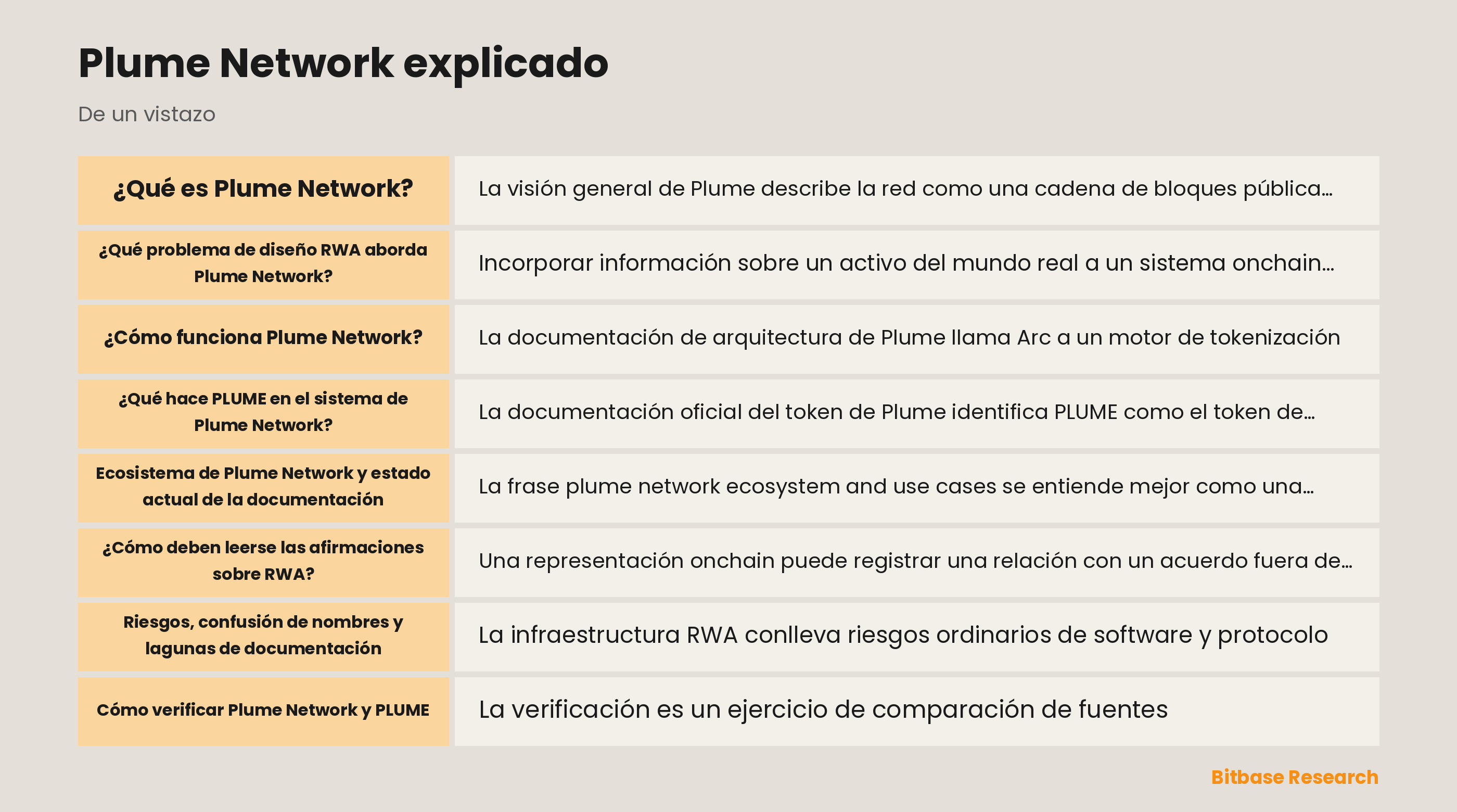 Diagrama del diseño RWA de Plume Network, controles de identidad y capas de documentación