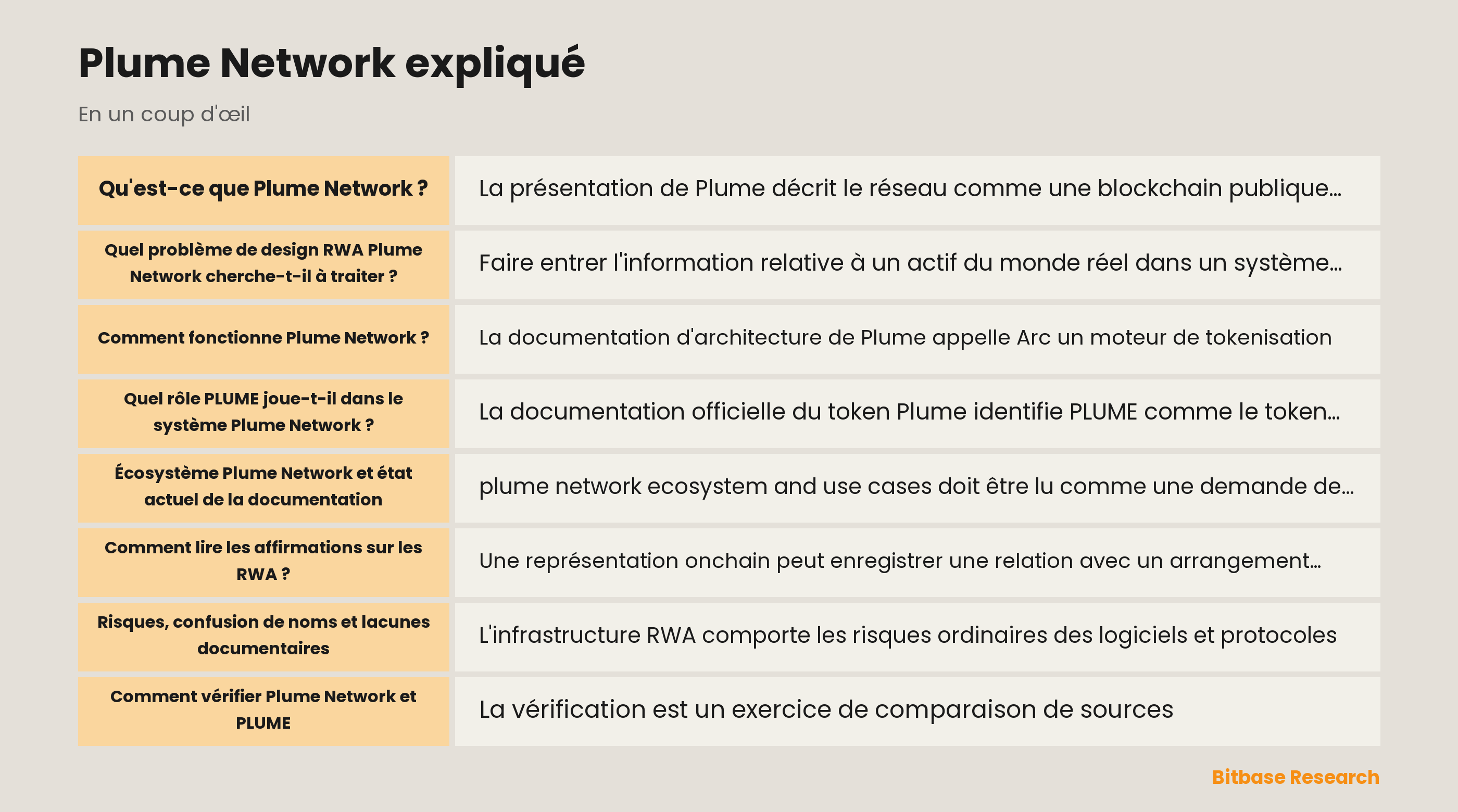 Schéma du design RWA de Plume Network, des contrôles d'identité et des couches documentaires