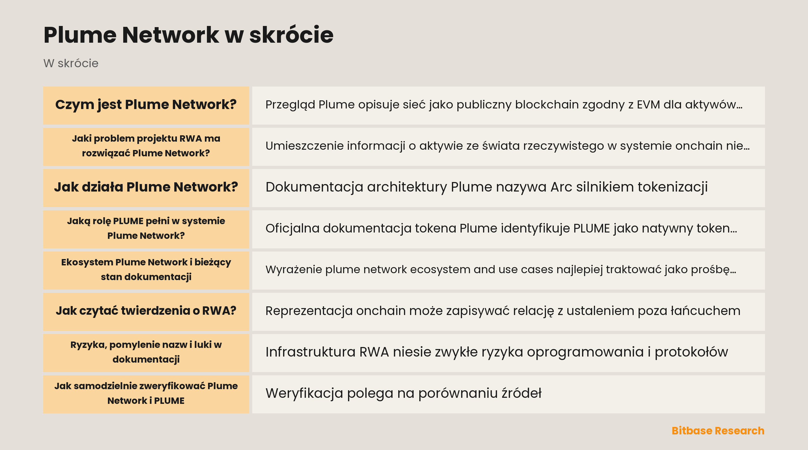 Schemat projektu RWA Plume Network, kontroli tożsamości i warstw dokumentacji