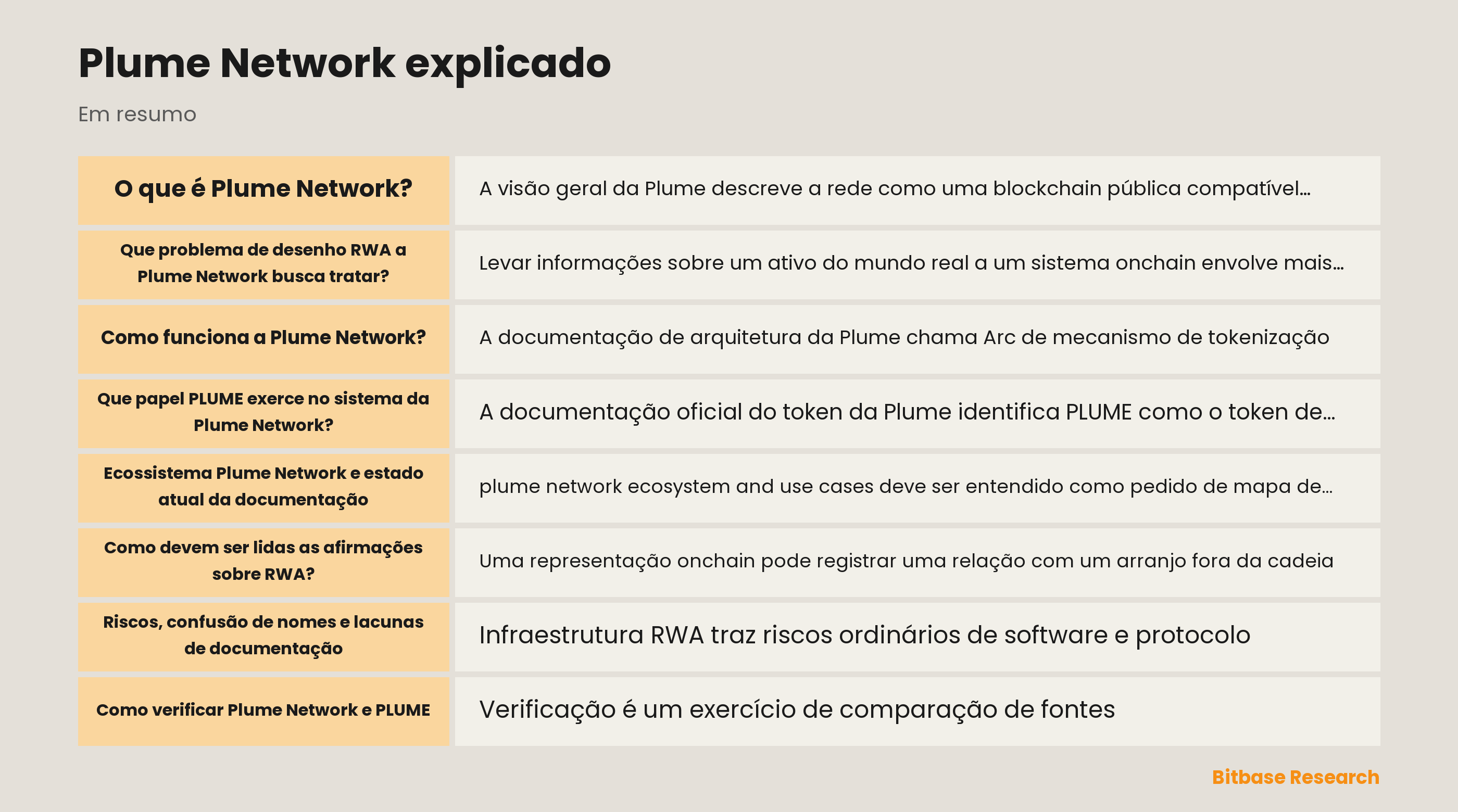 Diagrama do desenho RWA da Plume Network, controles de identidade e camadas de documentação
