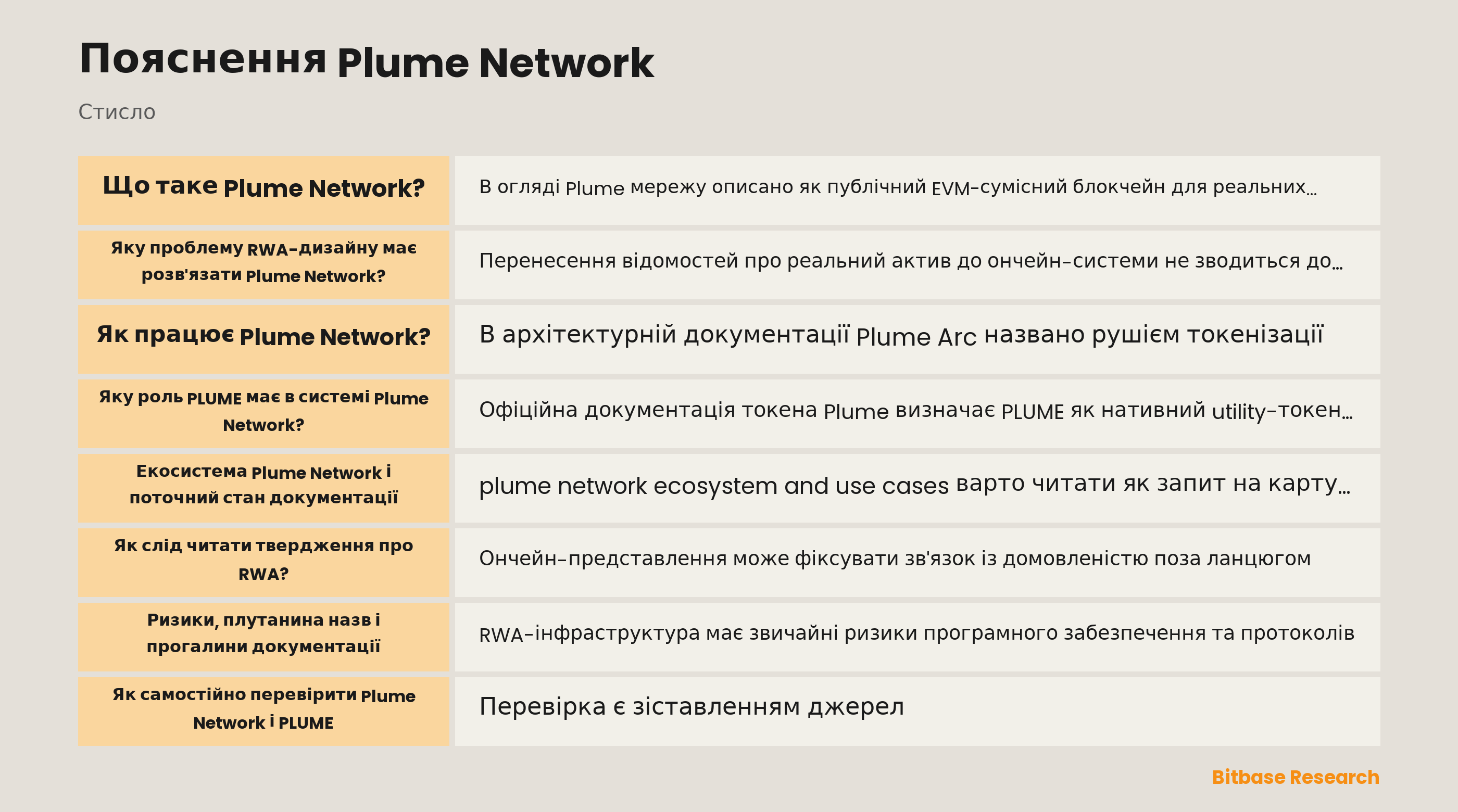 Схема RWA-дизайну Plume Network, контролів ідентичності та шарів документації