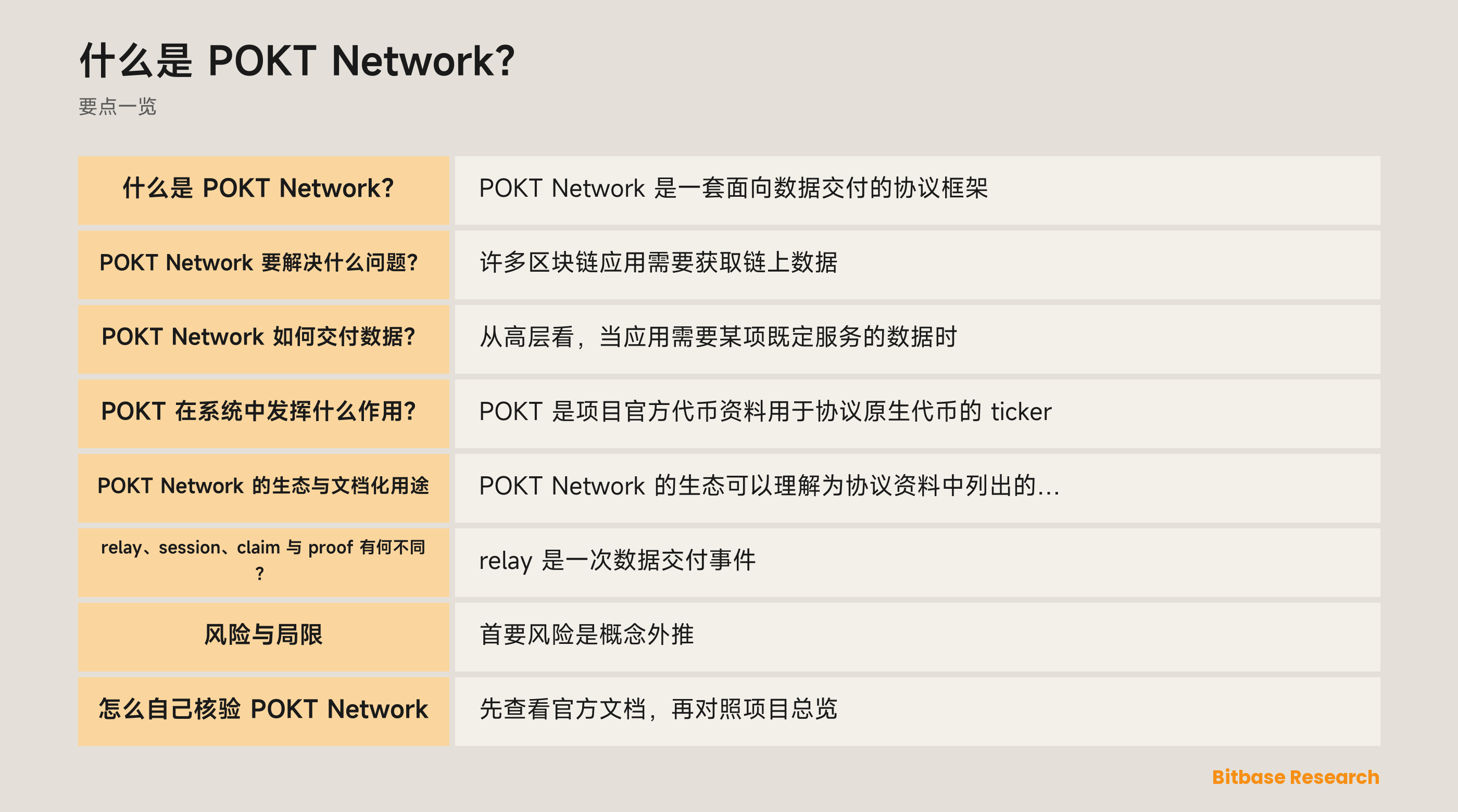 POKT Network 文档化数据交付流程图：应用、网关、供应方、relay、session、claim、proof 与协议结算。