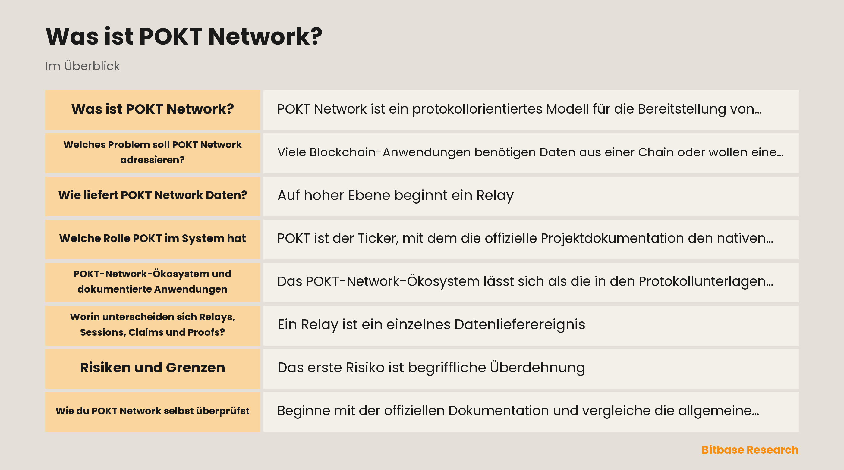 Schema des dokumentierten POKT-Network-Datenflusses: Anwendung, Gateway, Supplier, Relay, Session, Claim, Proof und Protokollabrechnung.