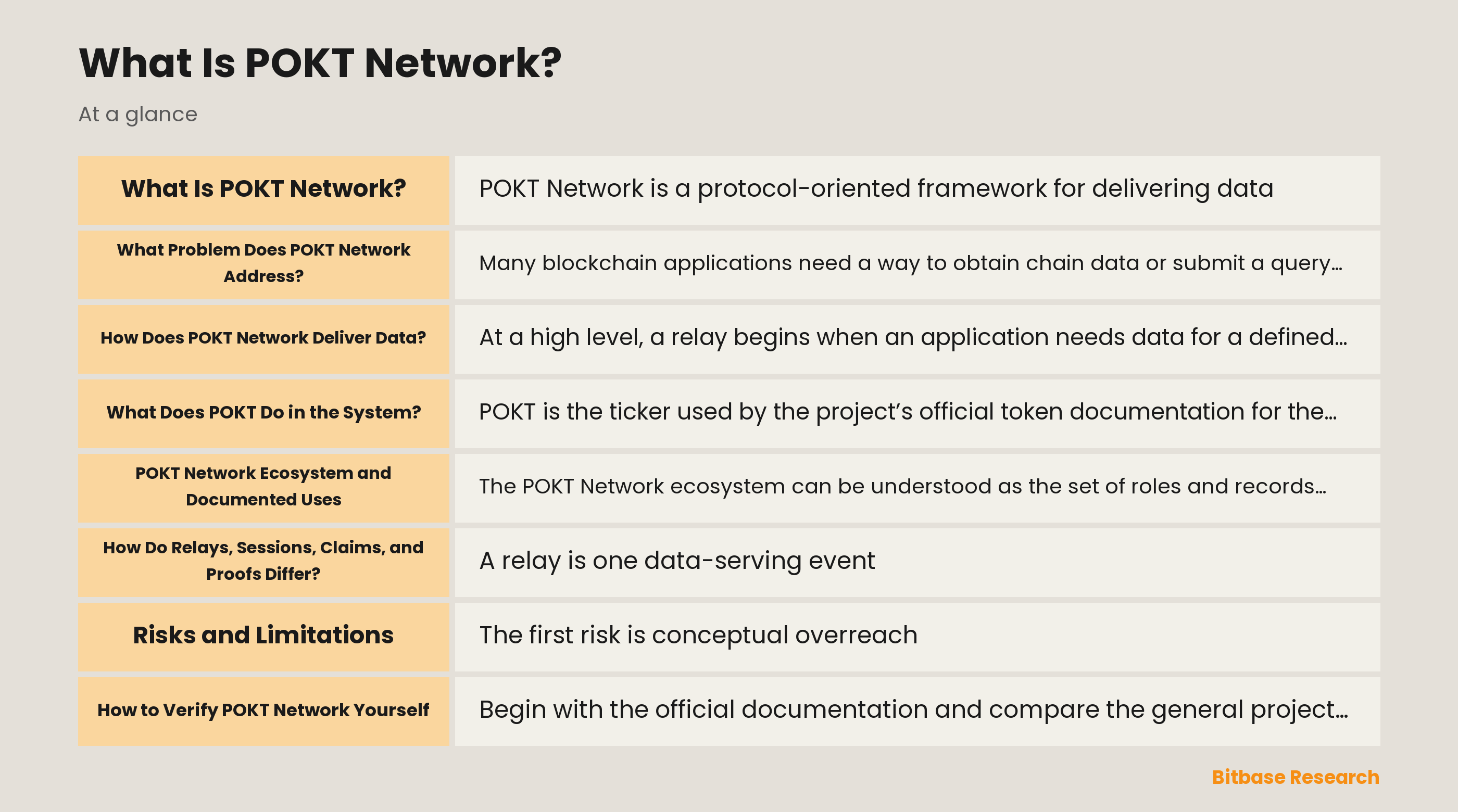 Diagram of POKT Network's documented data-delivery flow: application, gateway, suppliers, relays, sessions, claims, proofs, and protocol settlement.