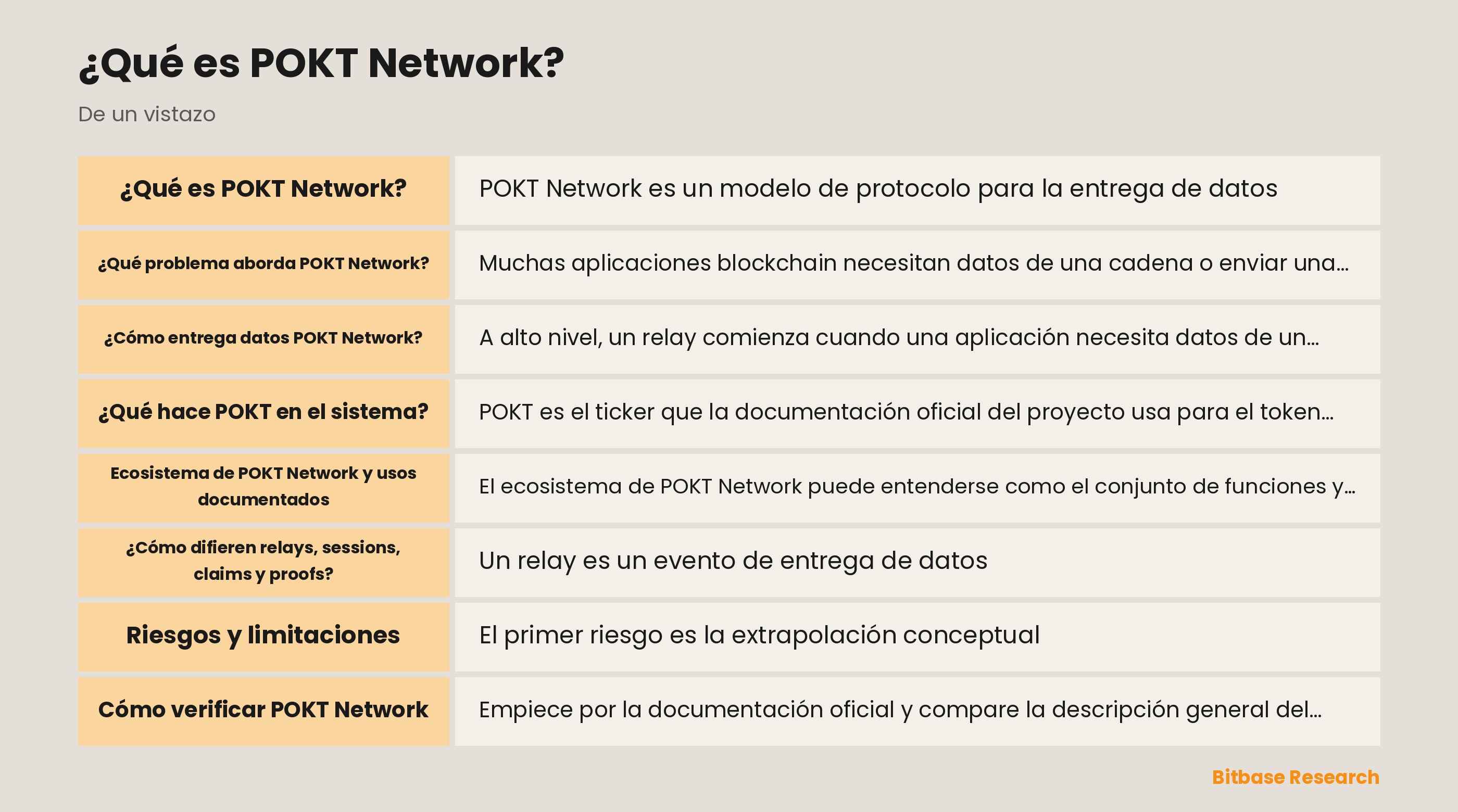 Diagrama del flujo documentado de datos de POKT Network: aplicación, gateway, supplier, relay, session, claim, proof y liquidación del protocolo.