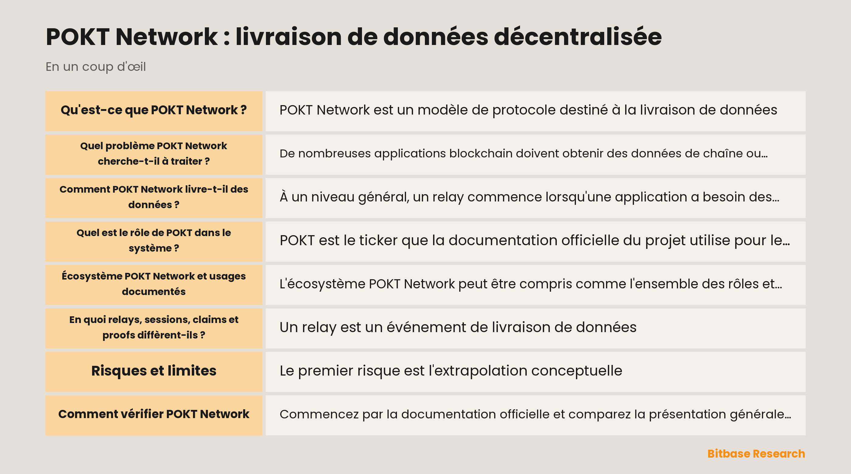 Schéma du flux de données documenté de POKT Network : application, gateway, supplier, relay, session, claim, proof et règlement du protocole.