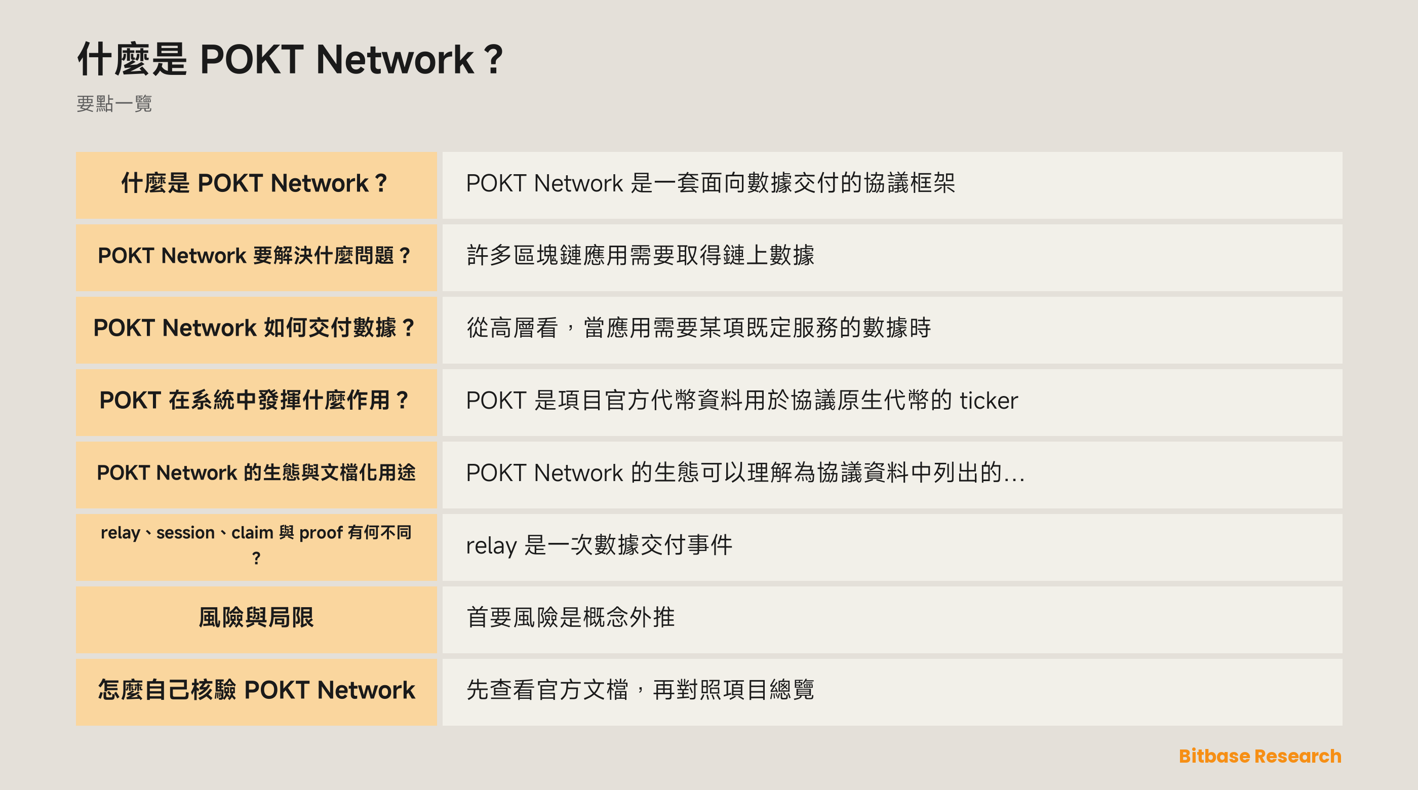 POKT Network 文檔化數據交付流程圖：應用、網關、供應方、relay、session、claim、proof 與協議結算。