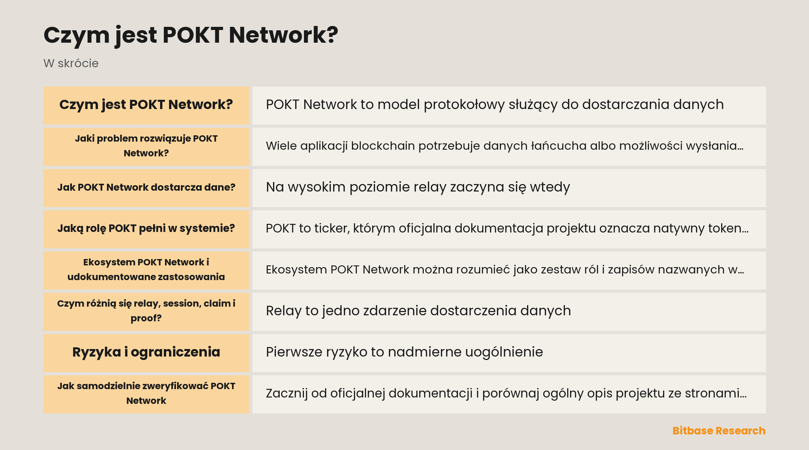 Schemat udokumentowanego przepływu danych POKT Network: aplikacja, gateway, supplier, relay, session, claim, proof i rozliczenie protokołu.