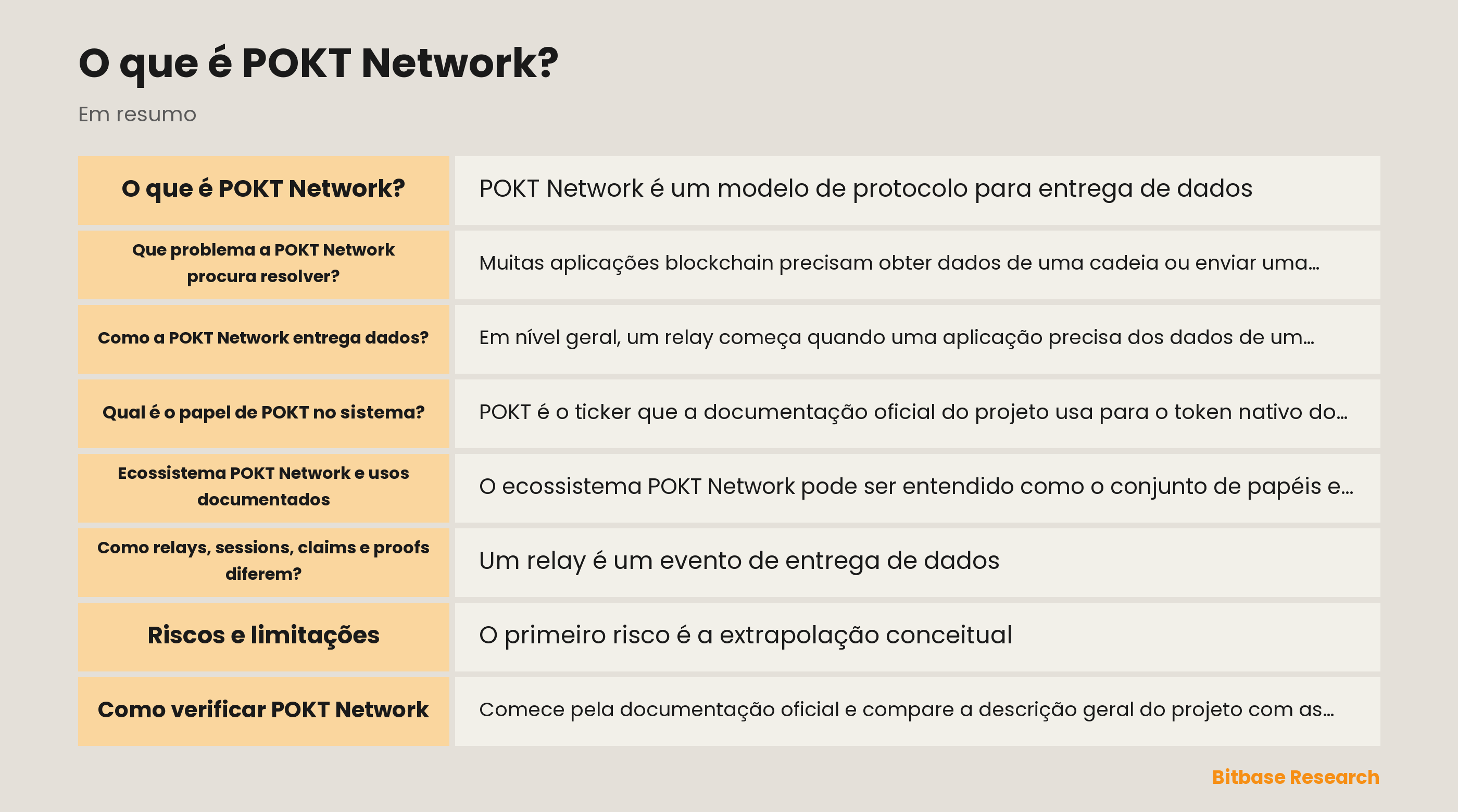 Diagrama do fluxo documentado de dados da POKT Network: aplicação, gateway, supplier, relay, session, claim, proof e liquidação do protocolo.