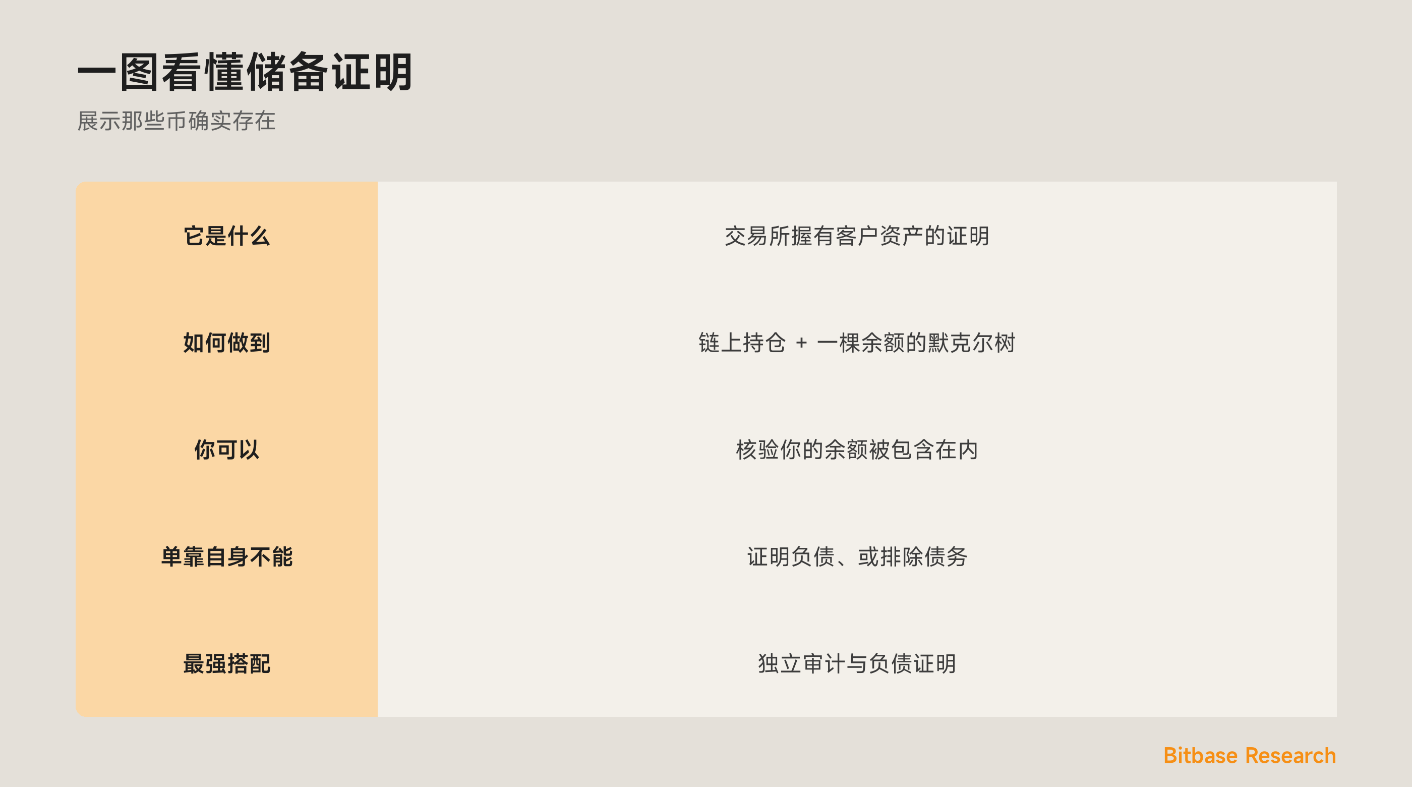 一图看懂储备证明：它是什么、默克尔树如何运作，以及它不能证明什么。