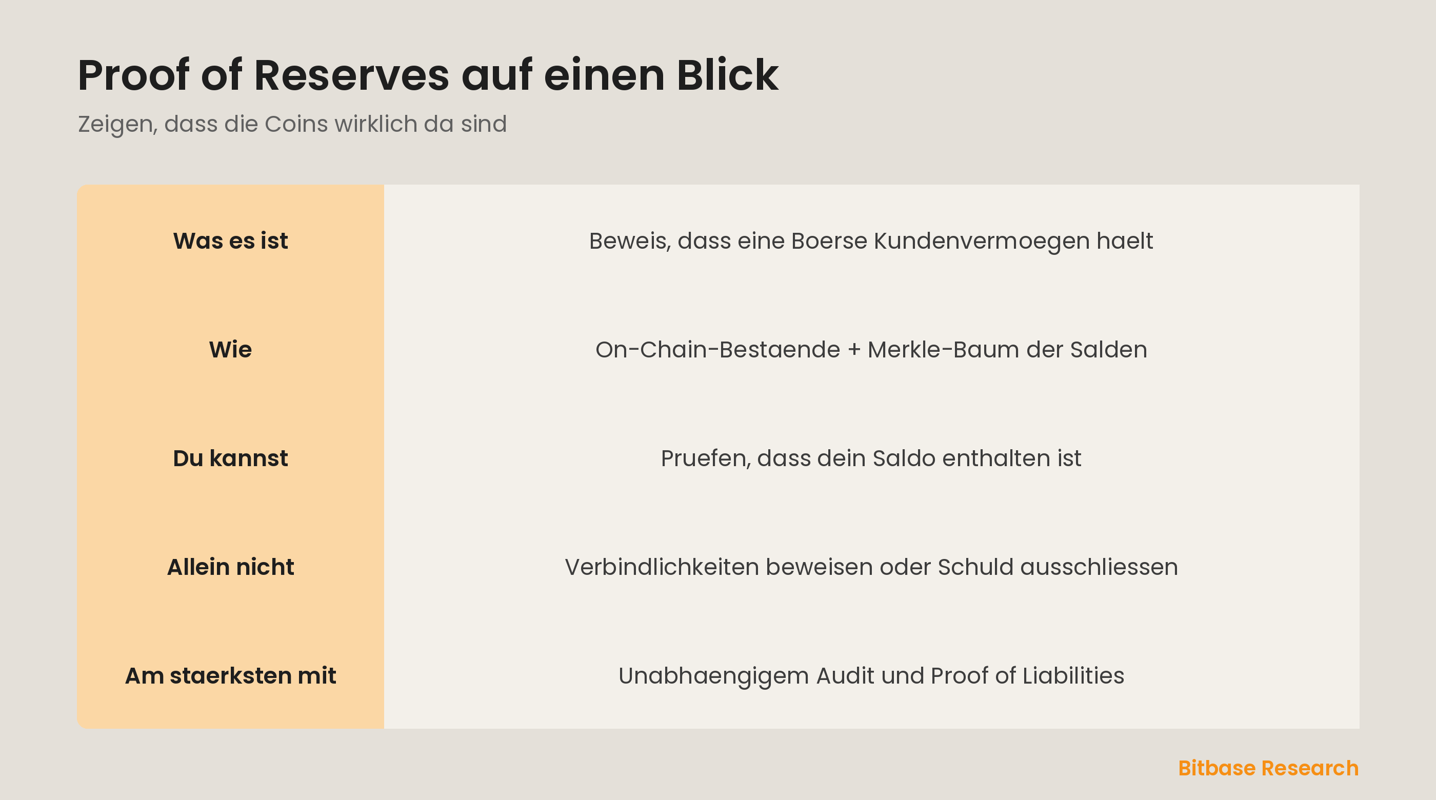 Proof of Reserves auf einen Blick: was es ist, wie ein Merkle-Baum wirkt und was es nicht beweist.