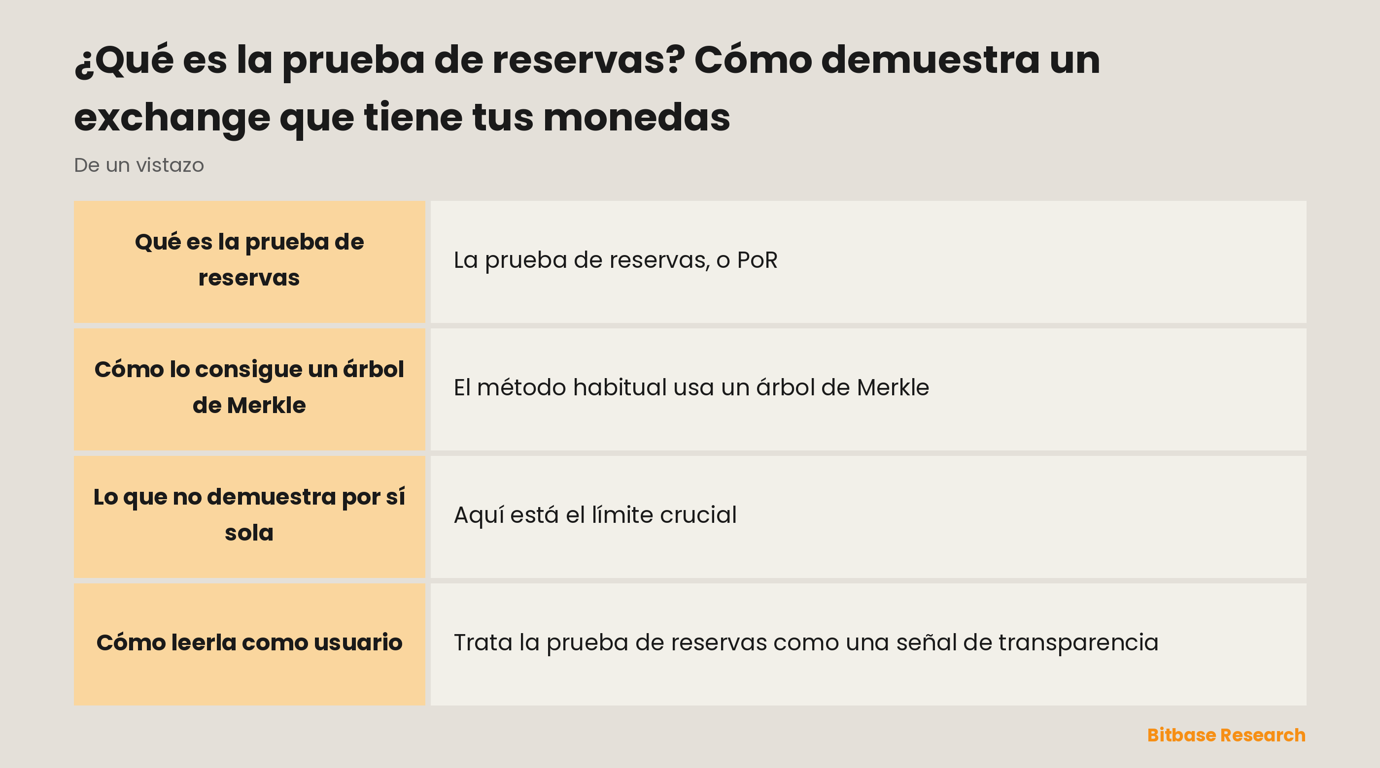 La prueba de reservas de un vistazo: qué es, cómo funciona un árbol de Merkle y qué no demuestra.
