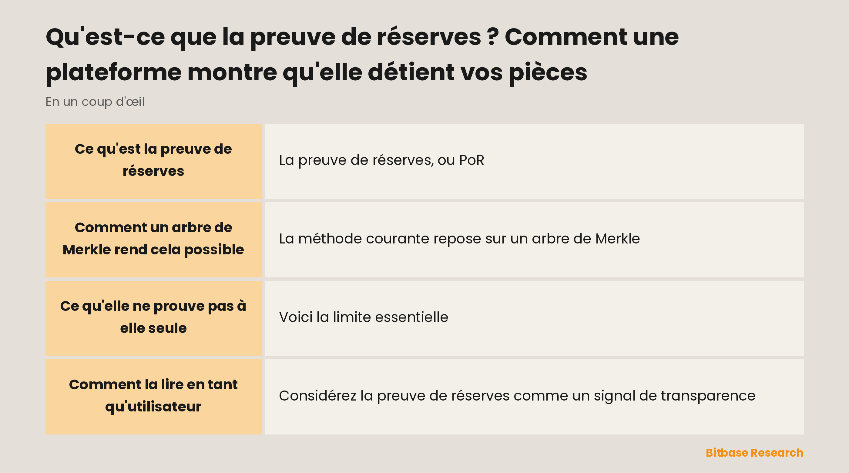 La preuve de réserves en un coup d'œil : ce qu'elle est, comment fonctionne un arbre de Merkle et ce qu'elle ne prouve pas.