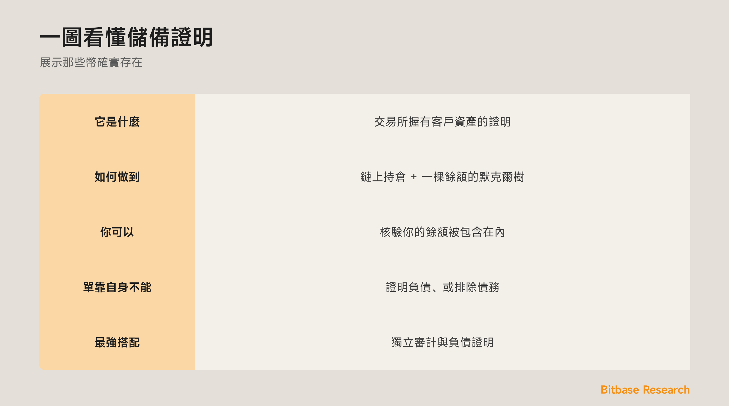 一圖看懂儲備證明：它是什麼、默克爾樹如何運作，以及它不能證明什麼。