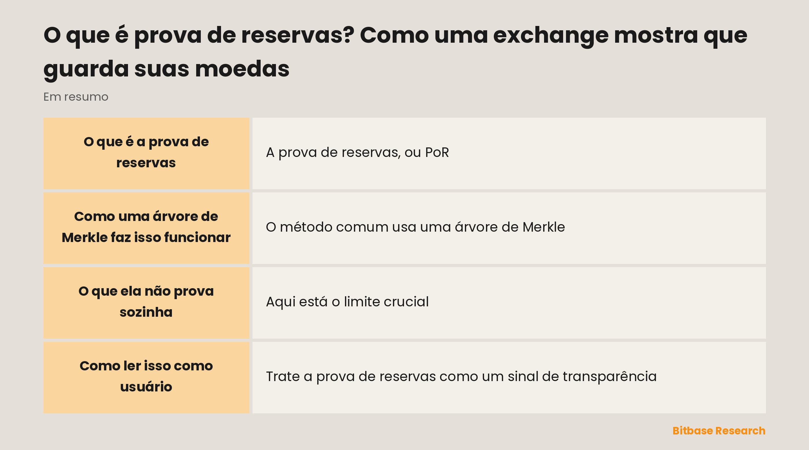 A prova de reservas em resumo: o que é, como funciona uma árvore de Merkle e o que ela não prova.