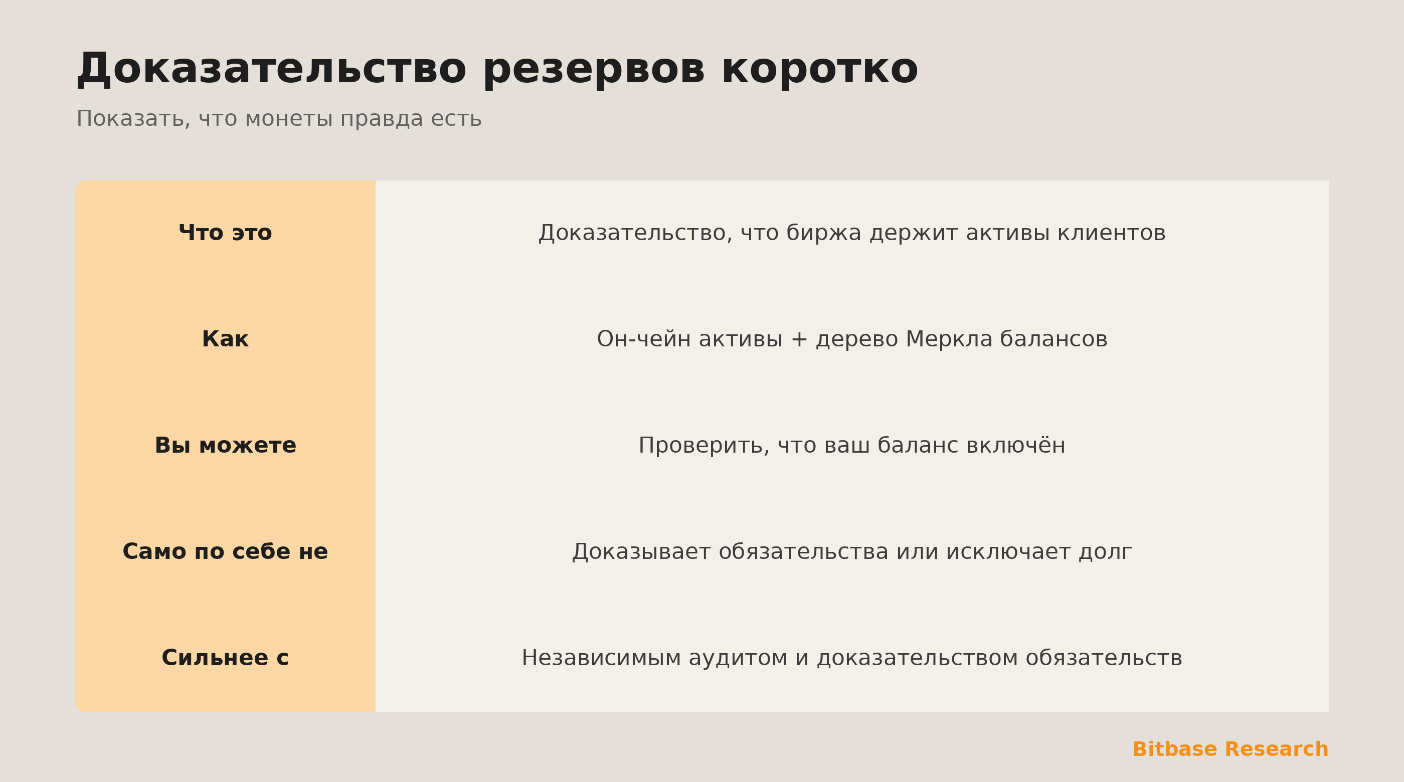 Доказательство резервов коротко: что это, как работает дерево Меркла и чего не доказывает.