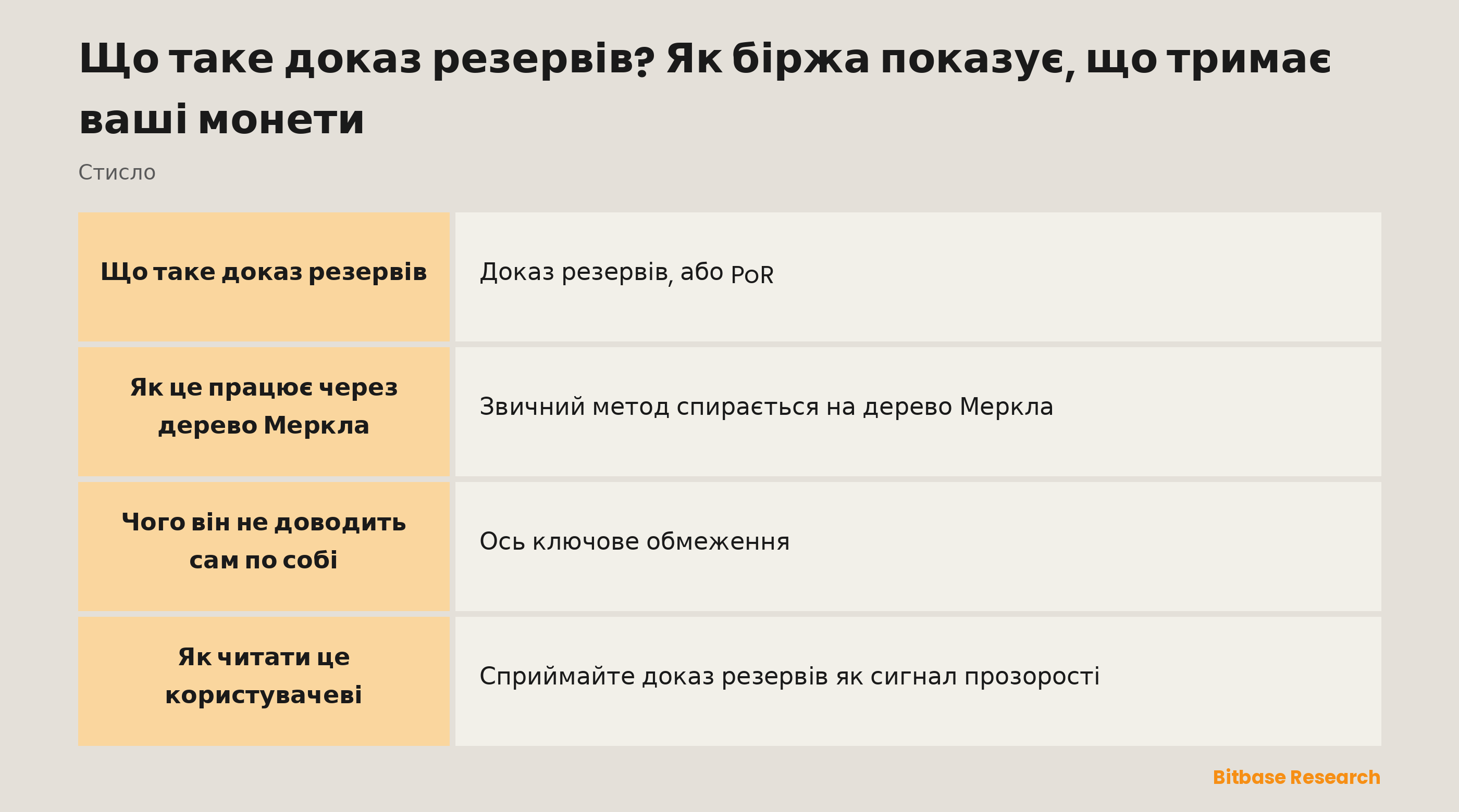 Доказ резервів стисло: що це, як працює дерево Меркла і чого він не доводить.