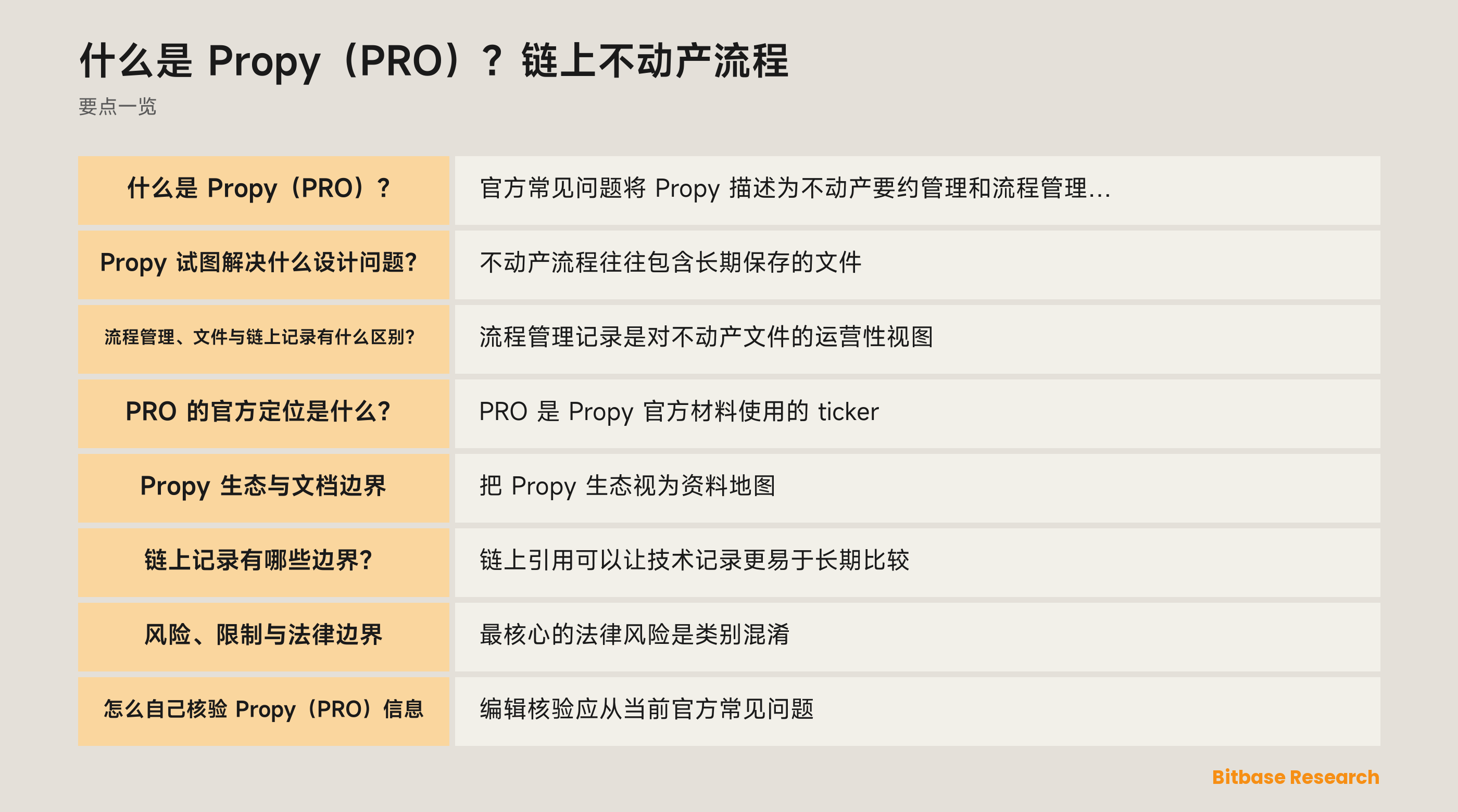 区分 Propy 流程工具、文件、链上记录、PRO 与不动产法律权利的示意图