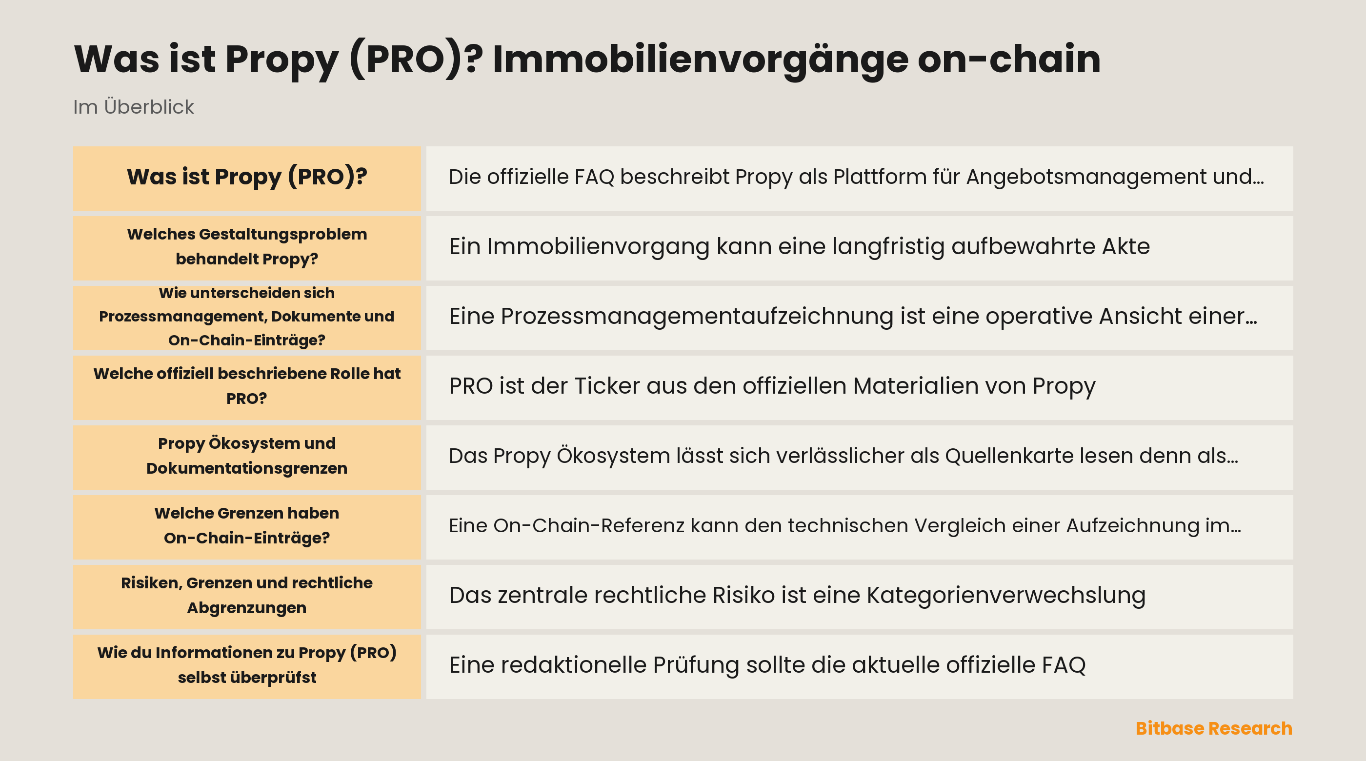 Schaubild zur Trennung von Propy Prozesswerkzeugen, Dokumenten, On-Chain-Einträgen, PRO und dinglichen Rechten