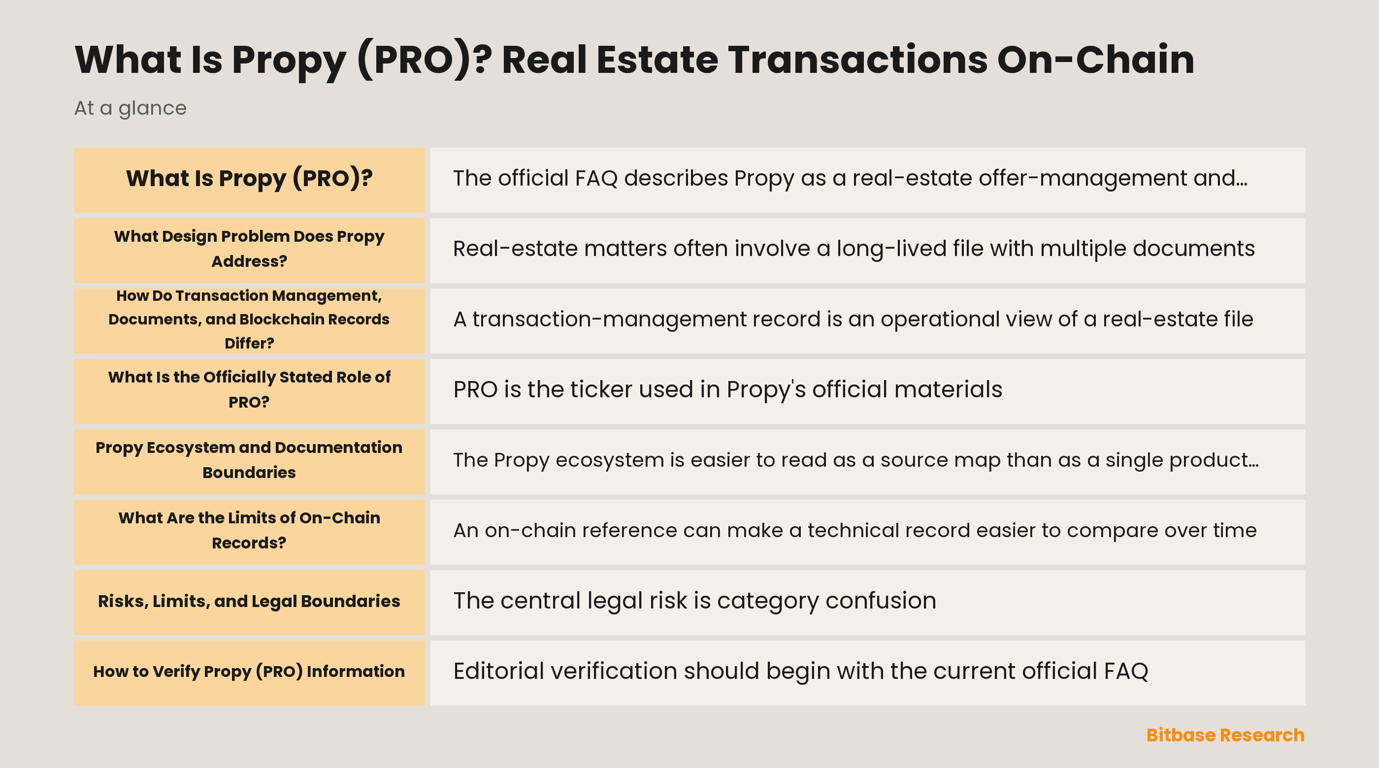 Diagram separating Propy workflow tools, documents, blockchain records, PRO, and legal property rights