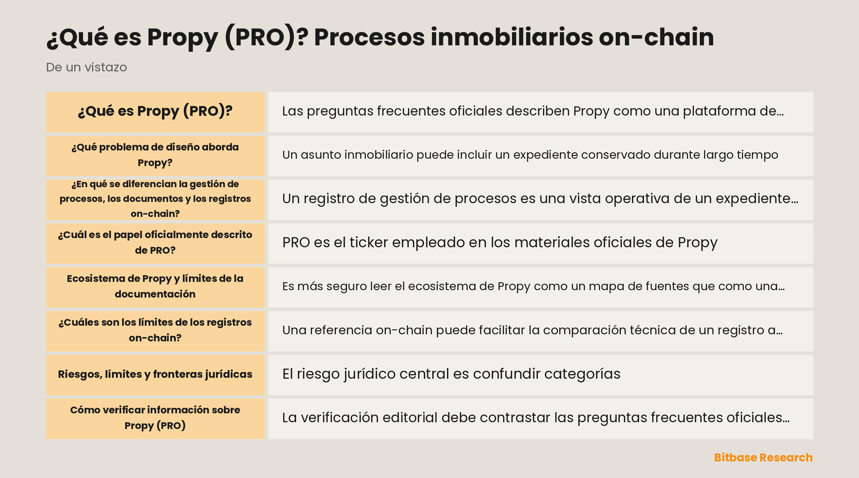 Diagrama que separa las herramientas de proceso de Propy, documentos, registros on-chain, PRO y derechos inmobiliarios