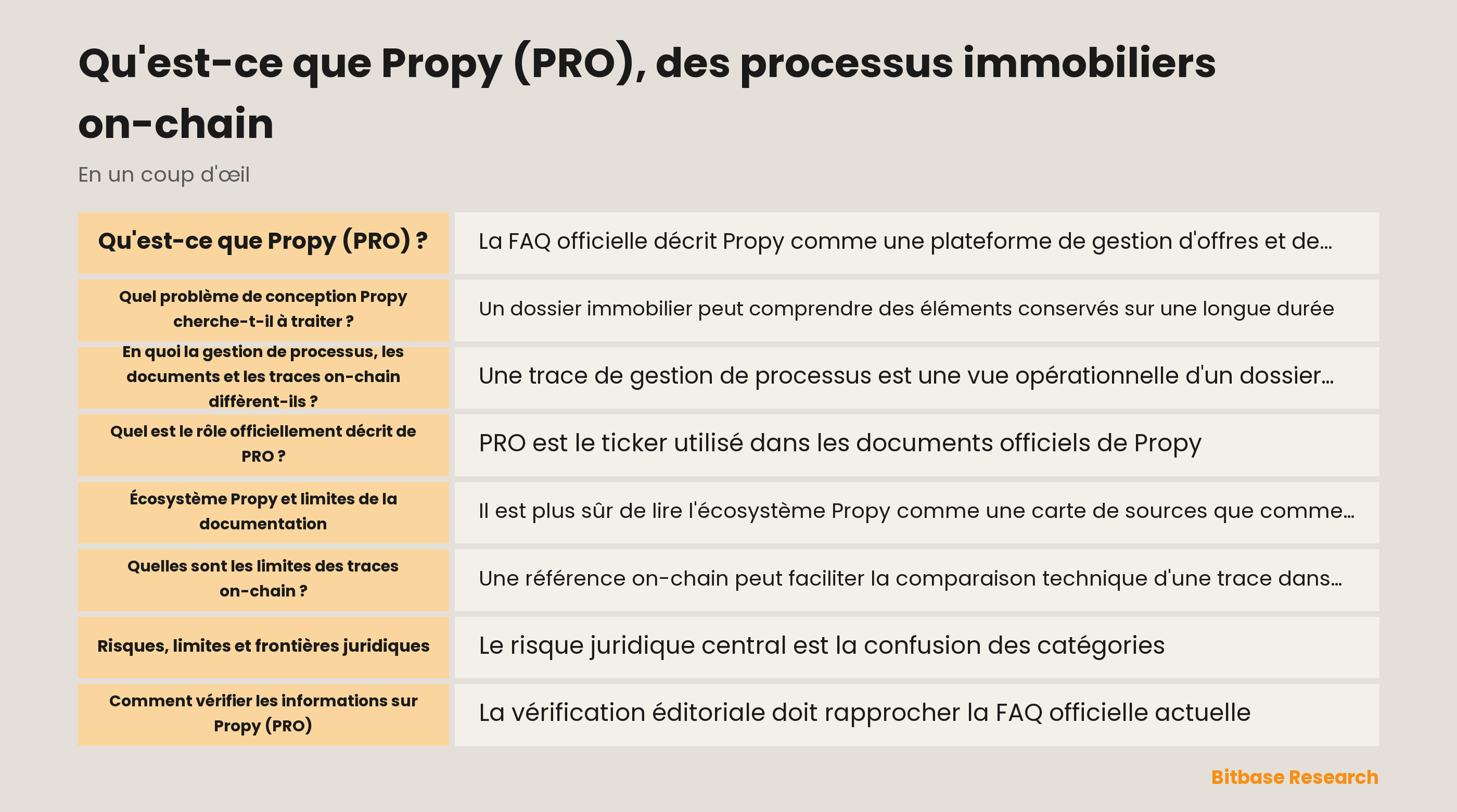 Schéma séparant les outils de processus Propy, les documents, les traces on-chain, PRO et les droits immobiliers