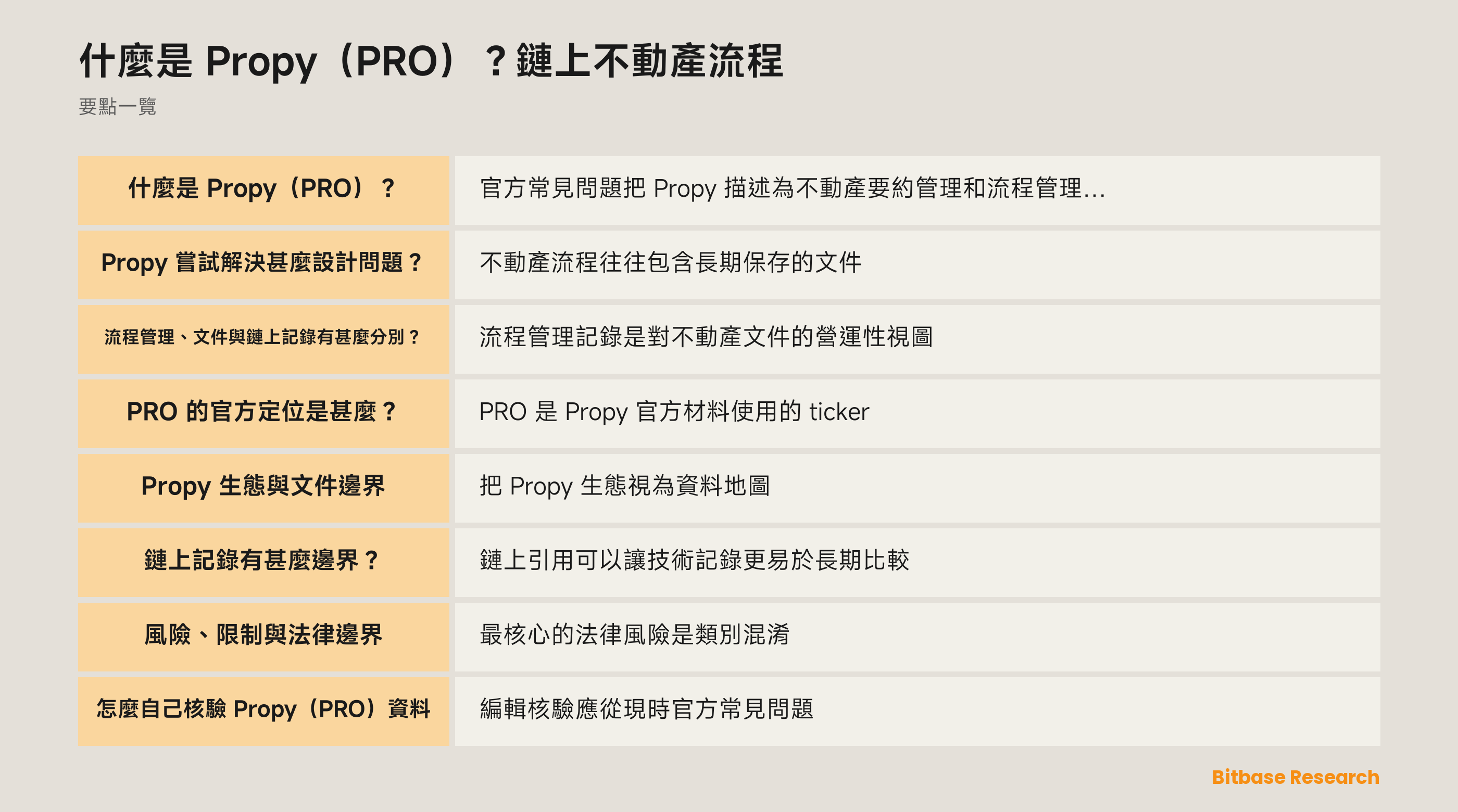 區分 Propy 流程工具、文件、鏈上記錄、PRO 與不動產法律權利的示意圖