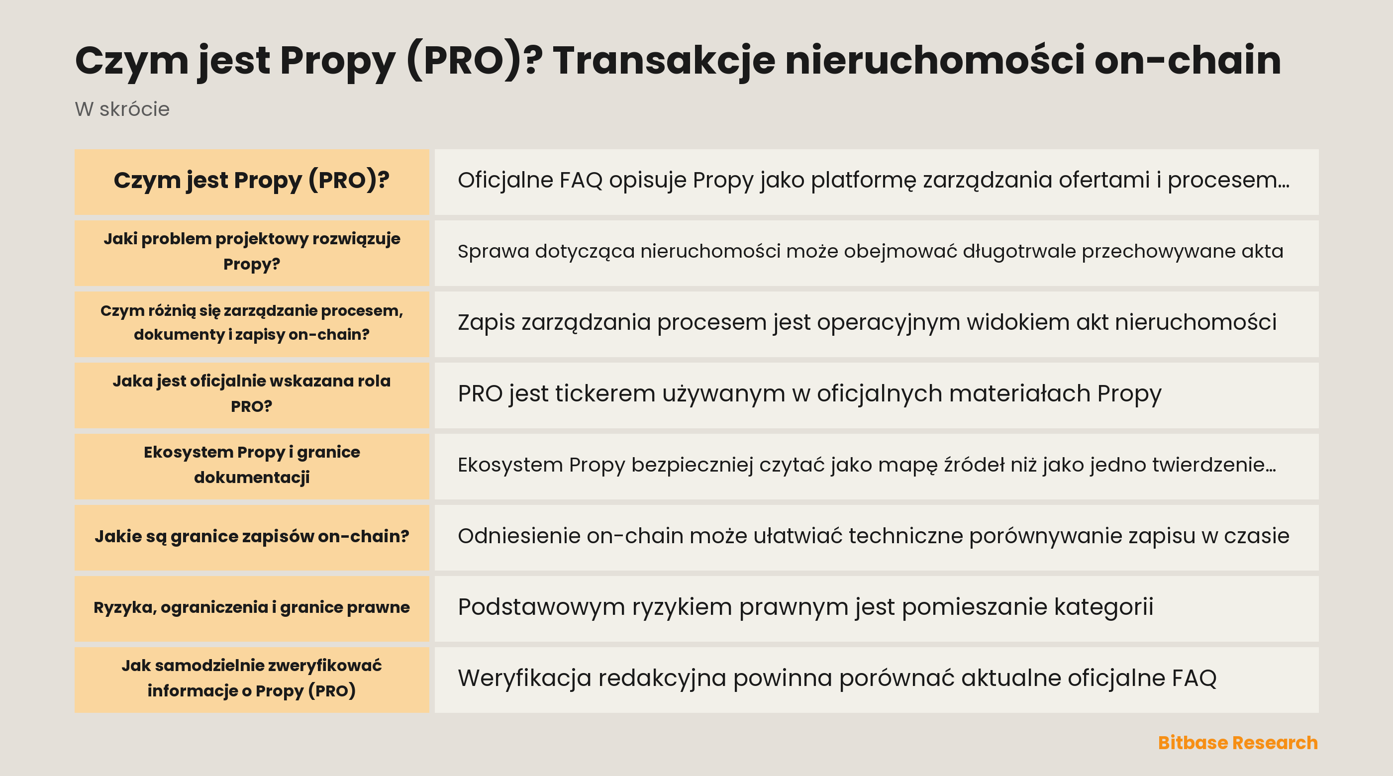 Schemat rozdzielający narzędzia procesu Propy, dokumenty, zapisy on-chain, PRO i prawa rzeczowe
