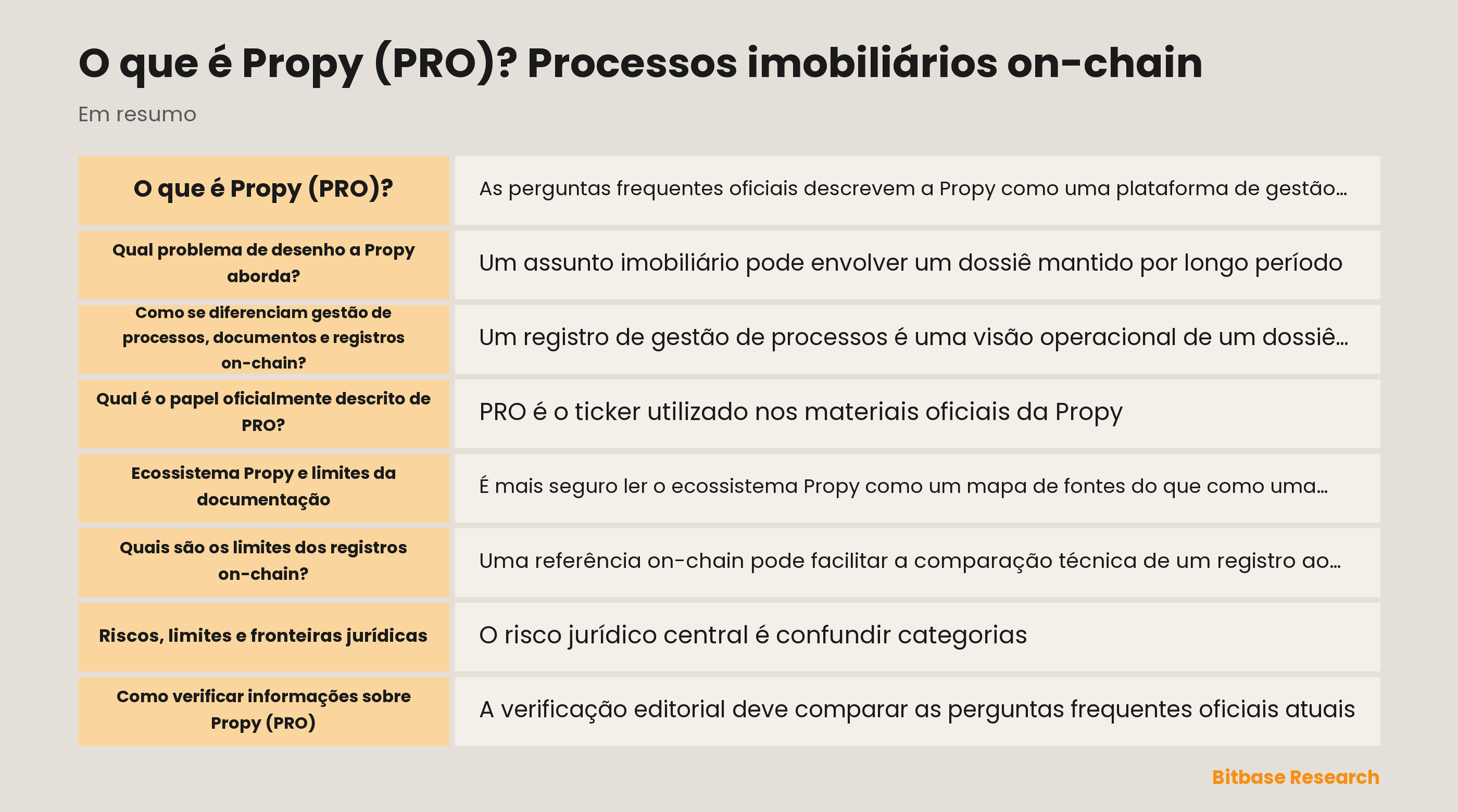 Diagrama que separa ferramentas de processo da Propy, documentos, registros on-chain, PRO e direitos imobiliários