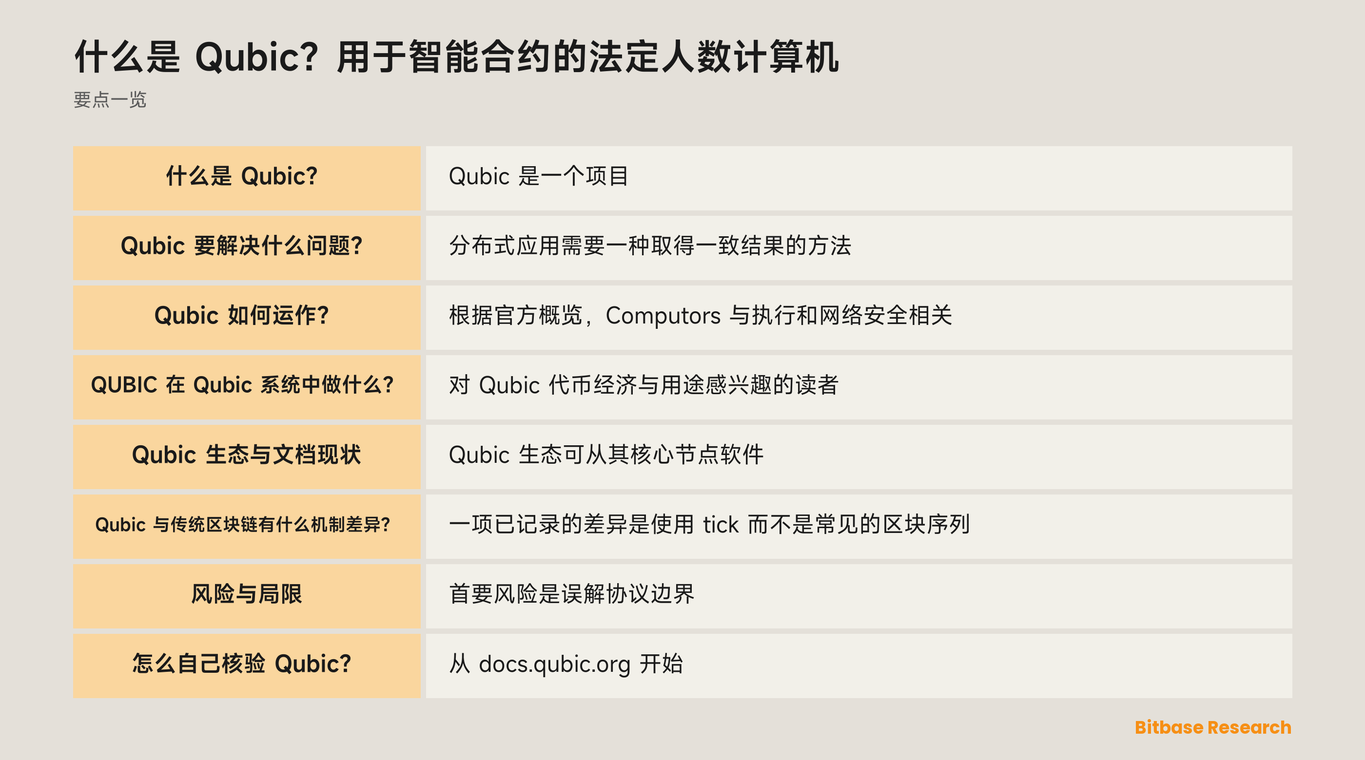 Qubic 文档所述流程图：Computors、法定人数、tick、合约代码和应用状态结果。