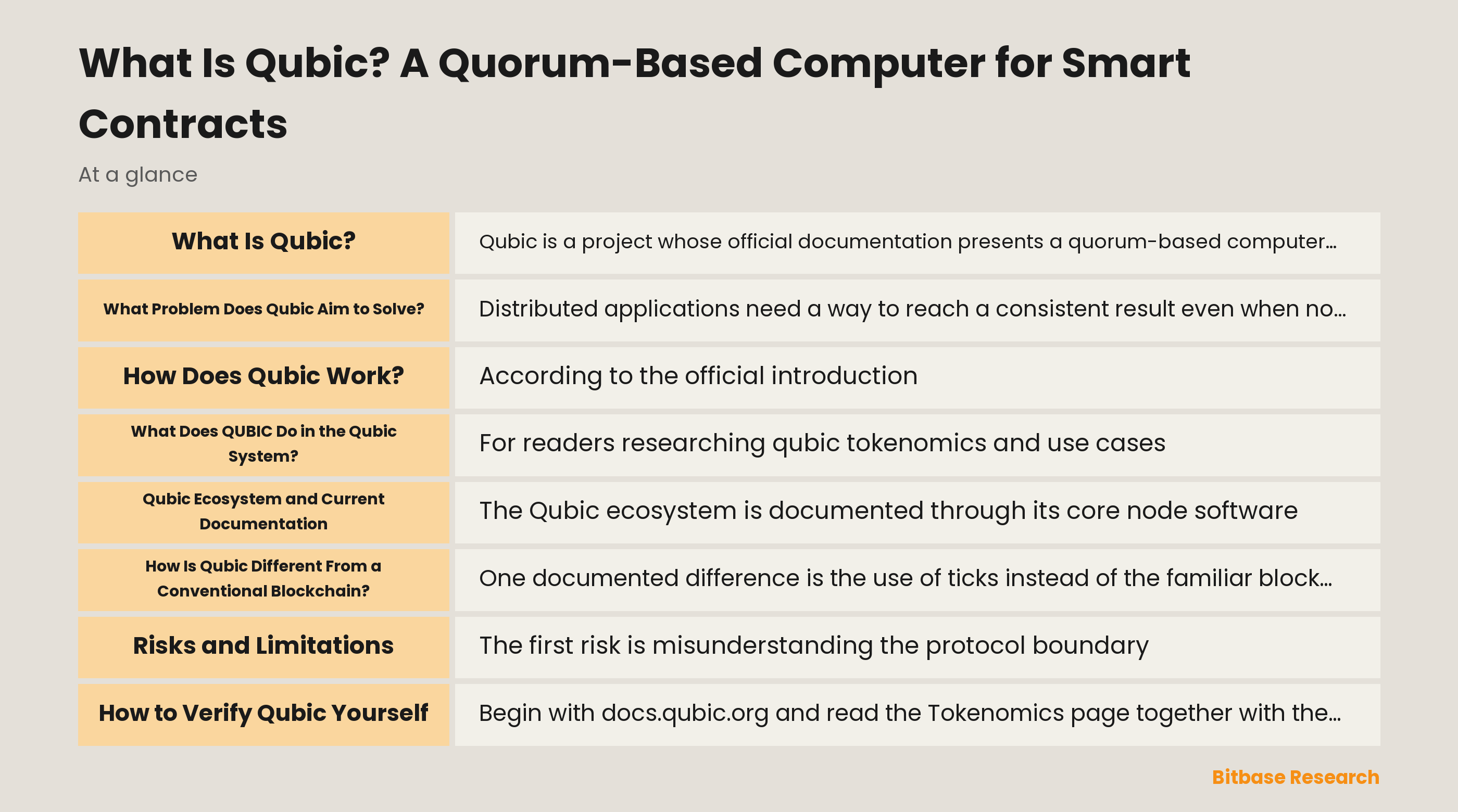 Diagram of the documented Qubic flow: Computors, a quorum, ticks, contract code, and an application state result.