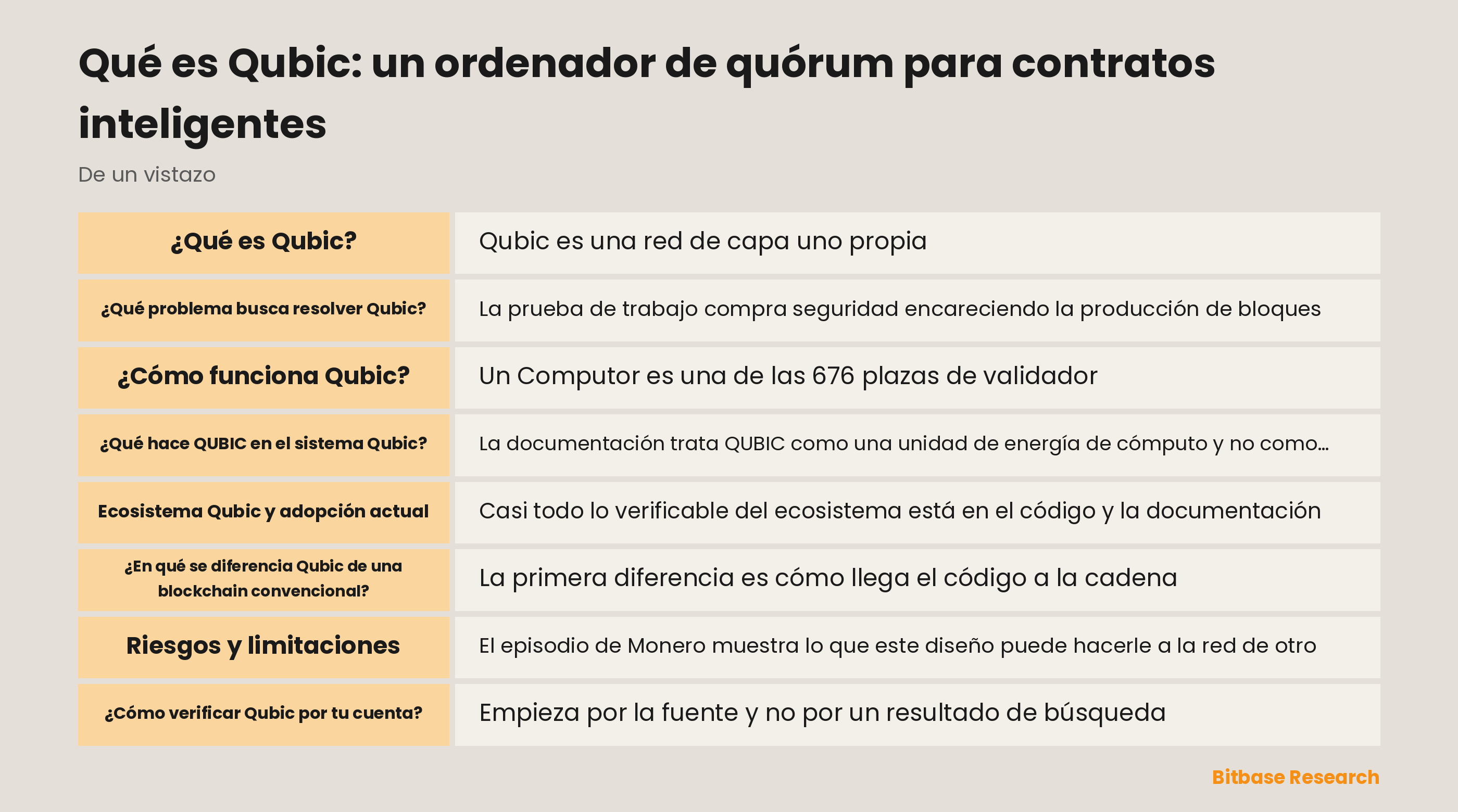 Diagrama del diseño de Qubic: 676 Computors, ticks aprobados por quórum, Useful Proof of Work apuntado a una cadena externa y QUBIC quemado al ejecutar contratos