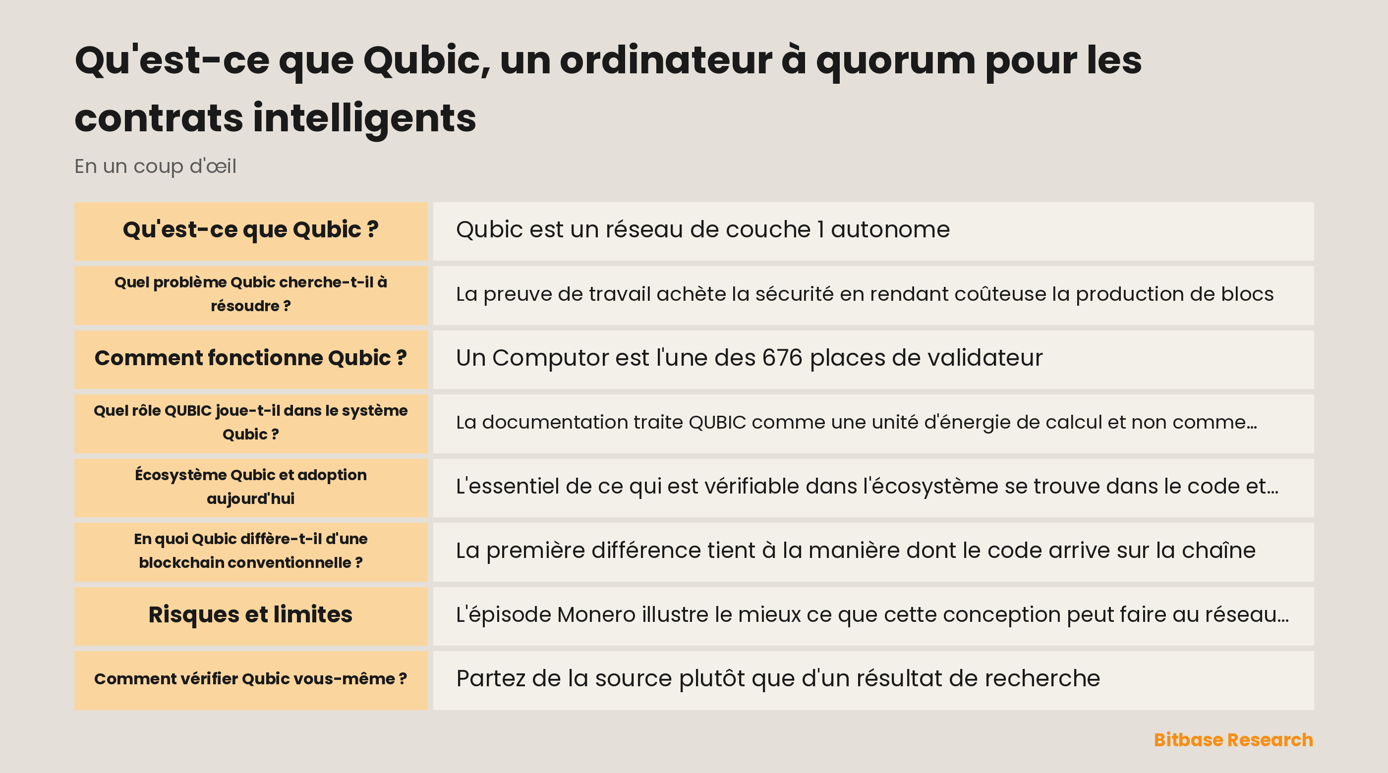 Schéma de la conception de Qubic : 676 Computors, ticks validés au quorum, Useful Proof of Work dirigé vers une chaîne extérieure et QUBIC brûlé lors de l'exécution des contrats