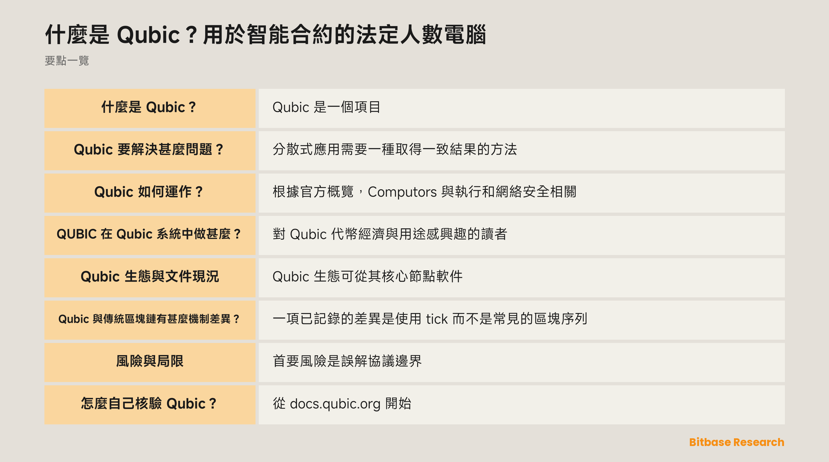 Qubic 文件所述流程圖：Computors、法定人數、tick、合約程式碼和應用狀態結果。