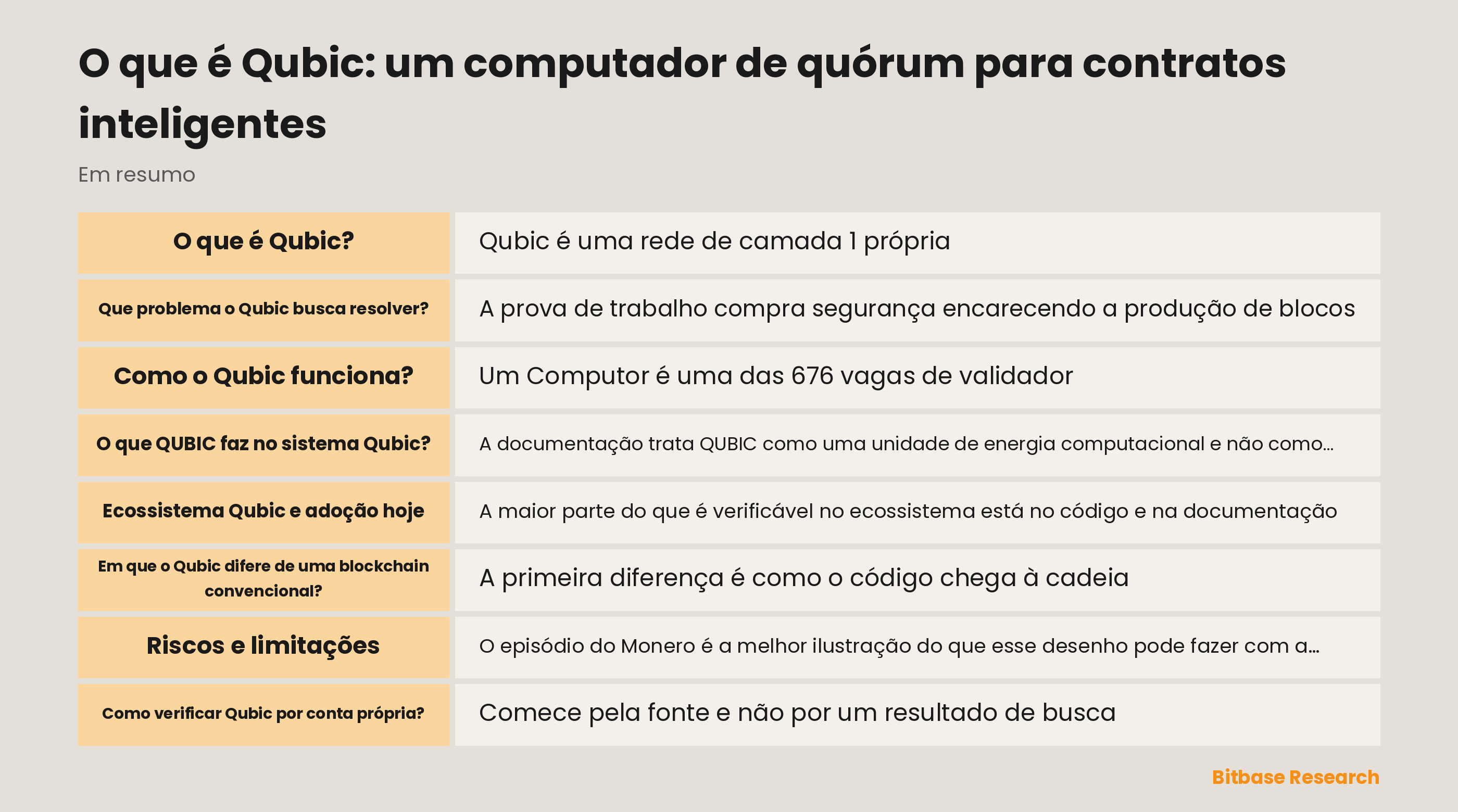 Diagrama do desenho do Qubic: 676 Computors, ticks aprovados por quórum, Useful Proof of Work apontado para uma cadeia externa e QUBIC queimado na execução de contratos
