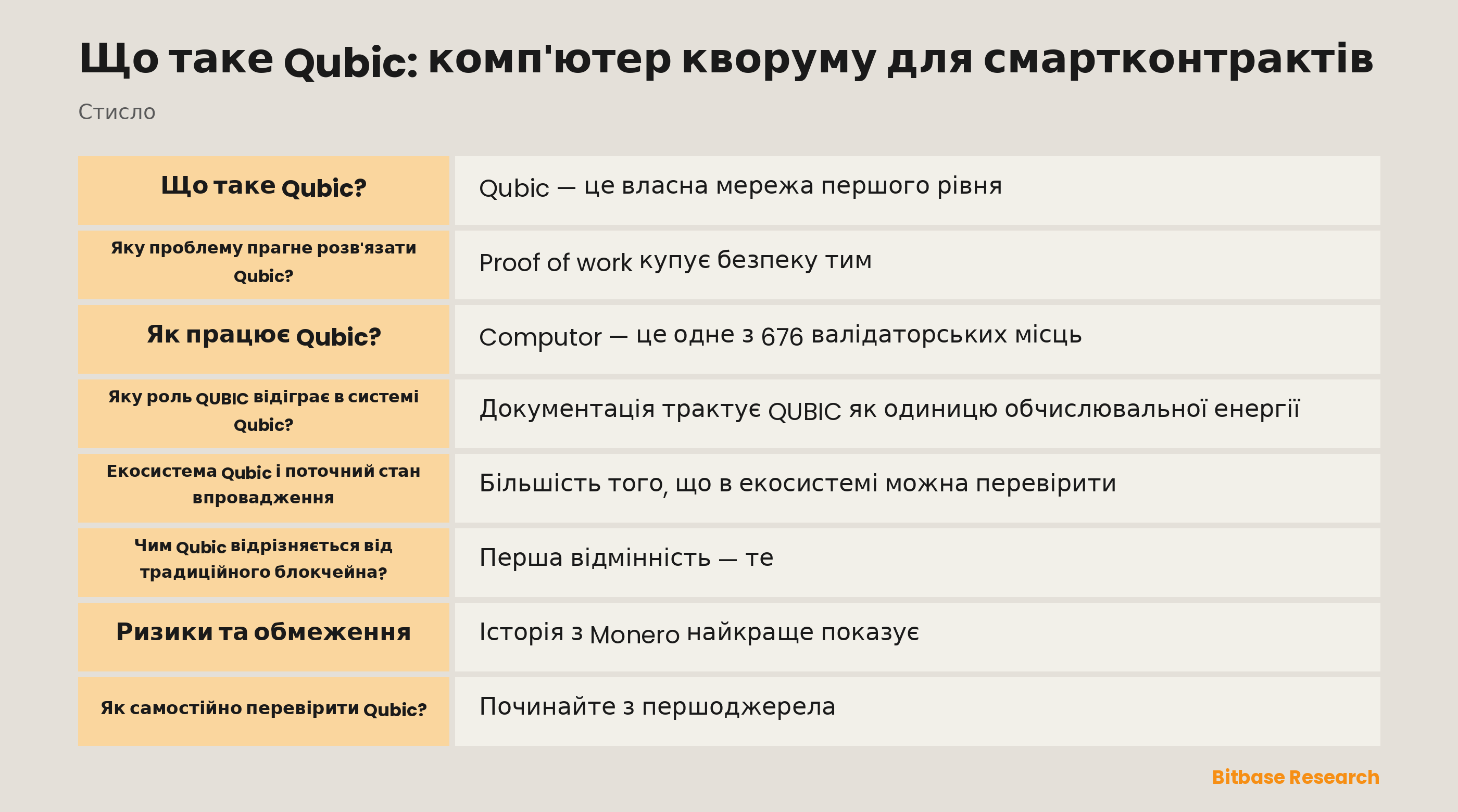 Схема будови Qubic: 676 Computor, тики із затвердженням кворумом, Useful Proof of Work, спрямований на зовнішній ланцюг, і QUBIC, що спалюється під час виконання контрактів
