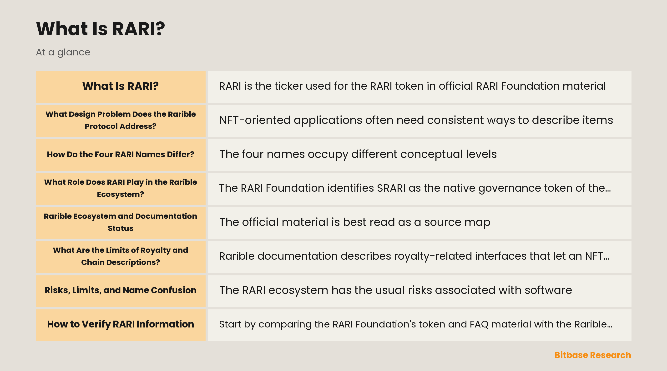 Diagram separating Rarible Protocol, RARI Chain, RARI DAO, and the RARI token