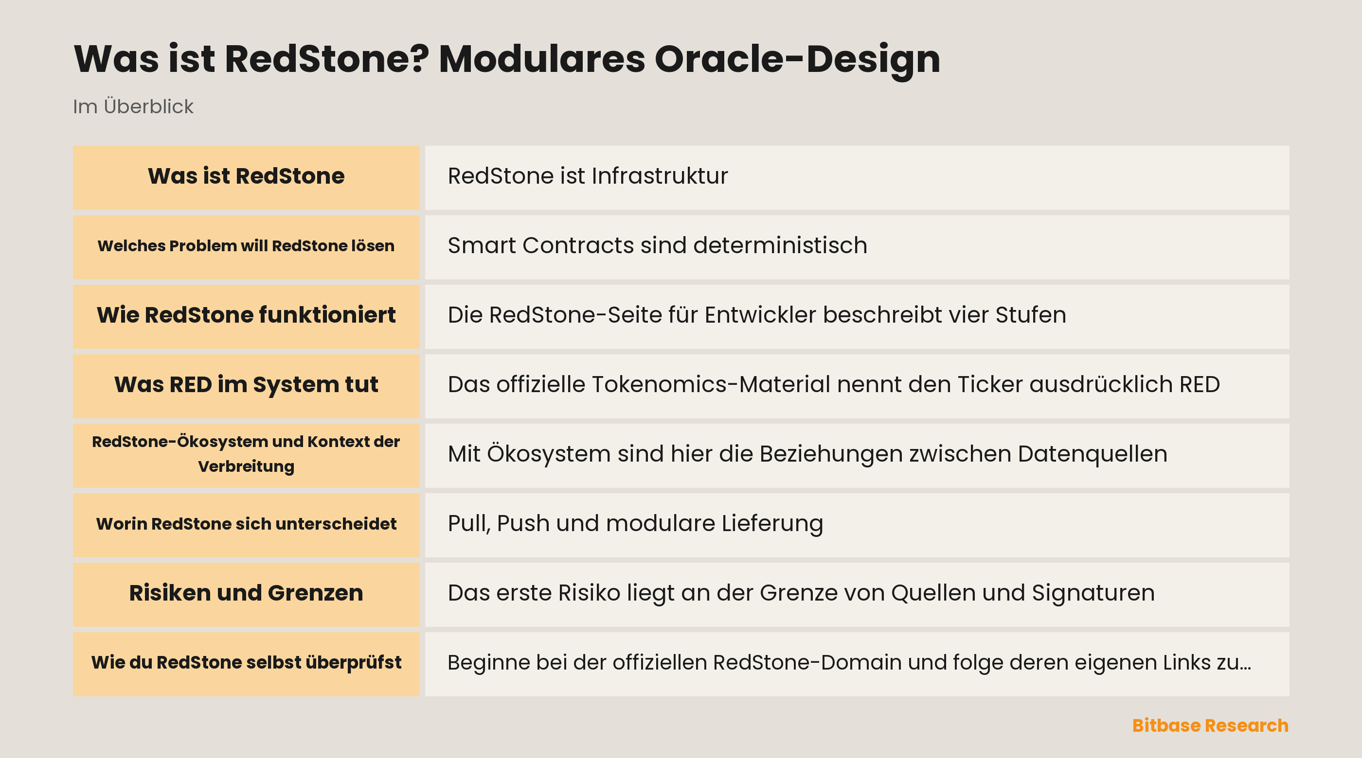 Modulares RedStone-Oracle-Design: Quelle, Verteilung, Pull- oder Push-Weiterleitung, Verbrauch, RED-Rolle und Prüfschritte