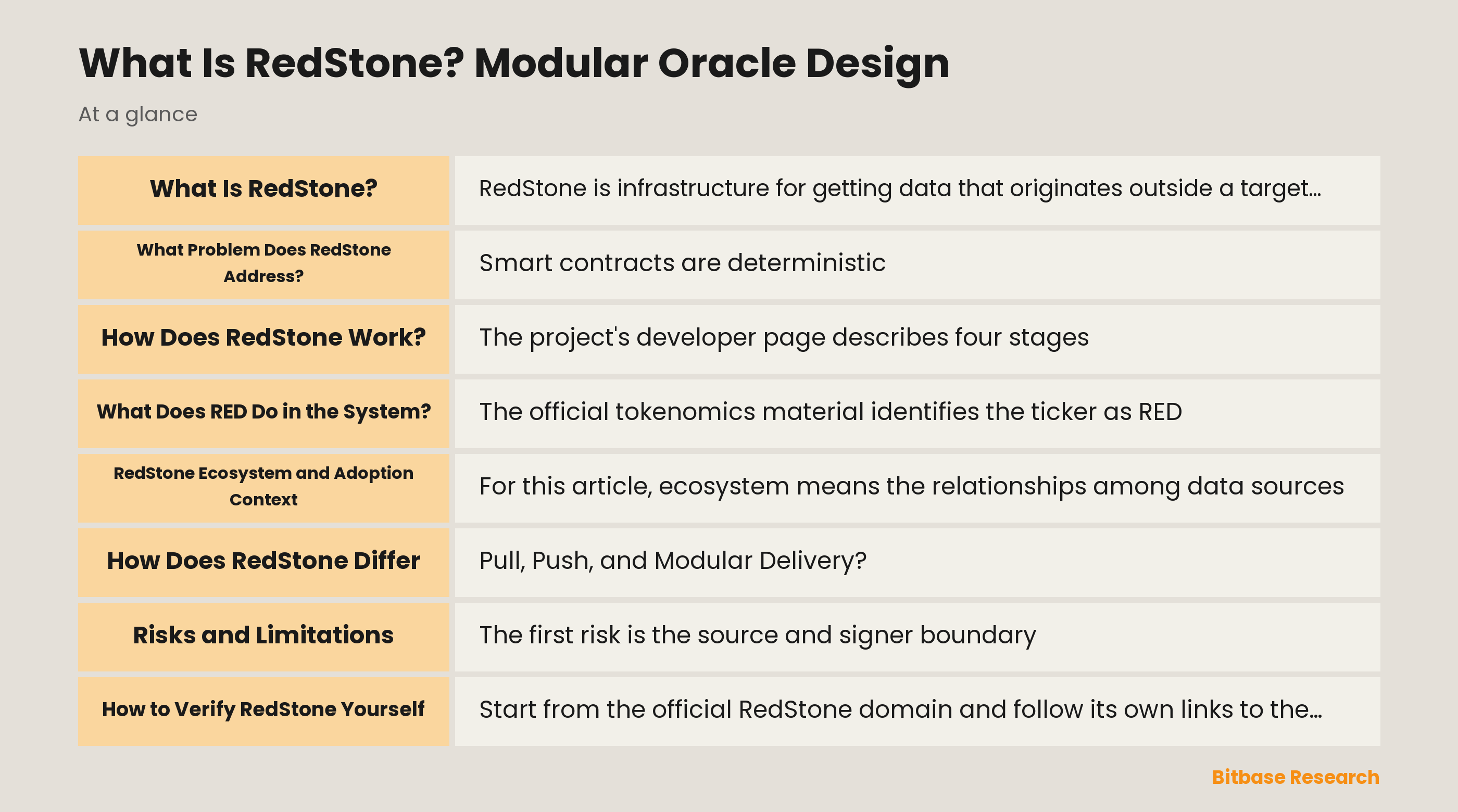RedStone modular oracle design: source, distribution, pull or push relay, consumption, RED role, and verification checks