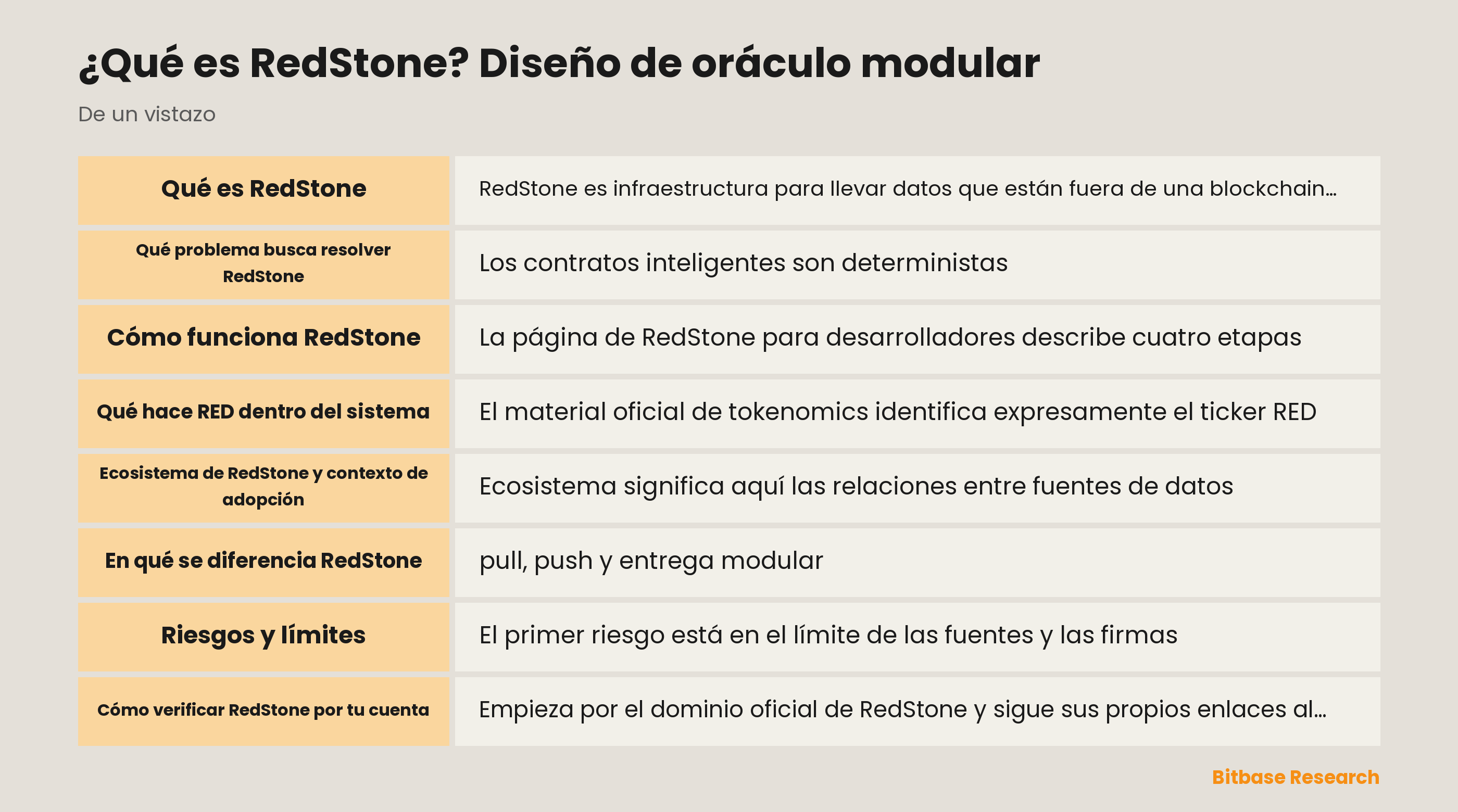 Diseño de oráculo modular de RedStone: fuente, distribución, retransmisión pull o push, consumo, función de RED y comprobaciones
