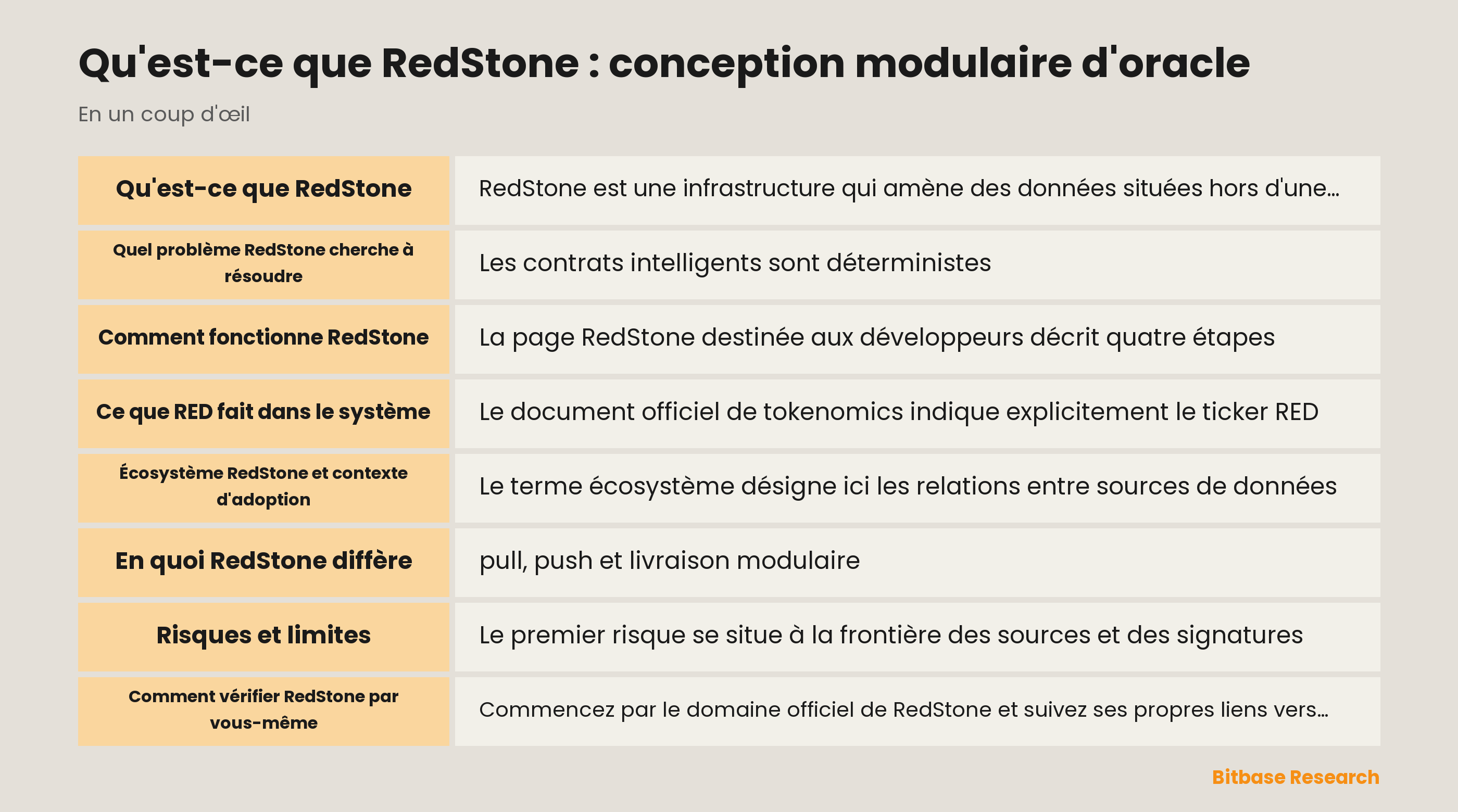 Conception modulaire de l'oracle RedStone : source, distribution, relais pull ou push, consommation, rôle de RED et contrôles