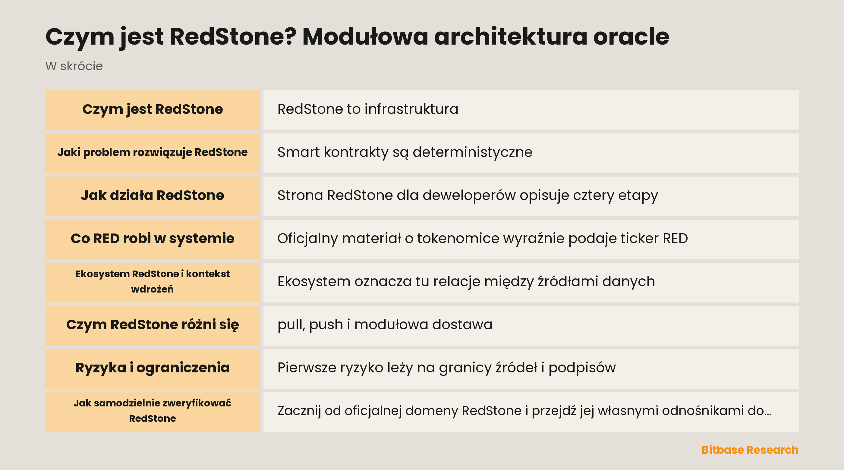 Modułowa architektura RedStone: źródło, dystrybucja, przekazywanie pull lub push, konsumpcja, rola RED i kontrole