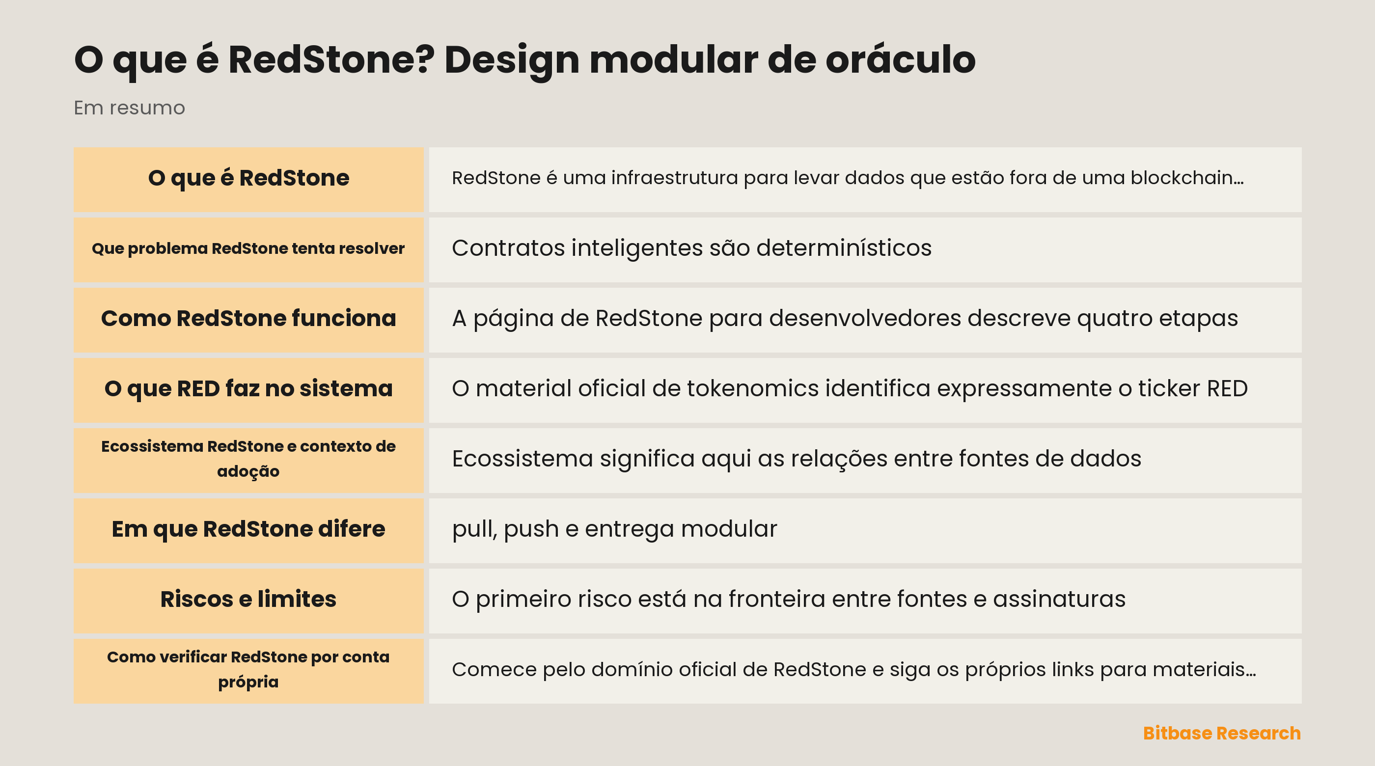 Design modular de oráculo RedStone: fonte, distribuição, encaminhamento pull ou push, consumo, papel de RED e verificações