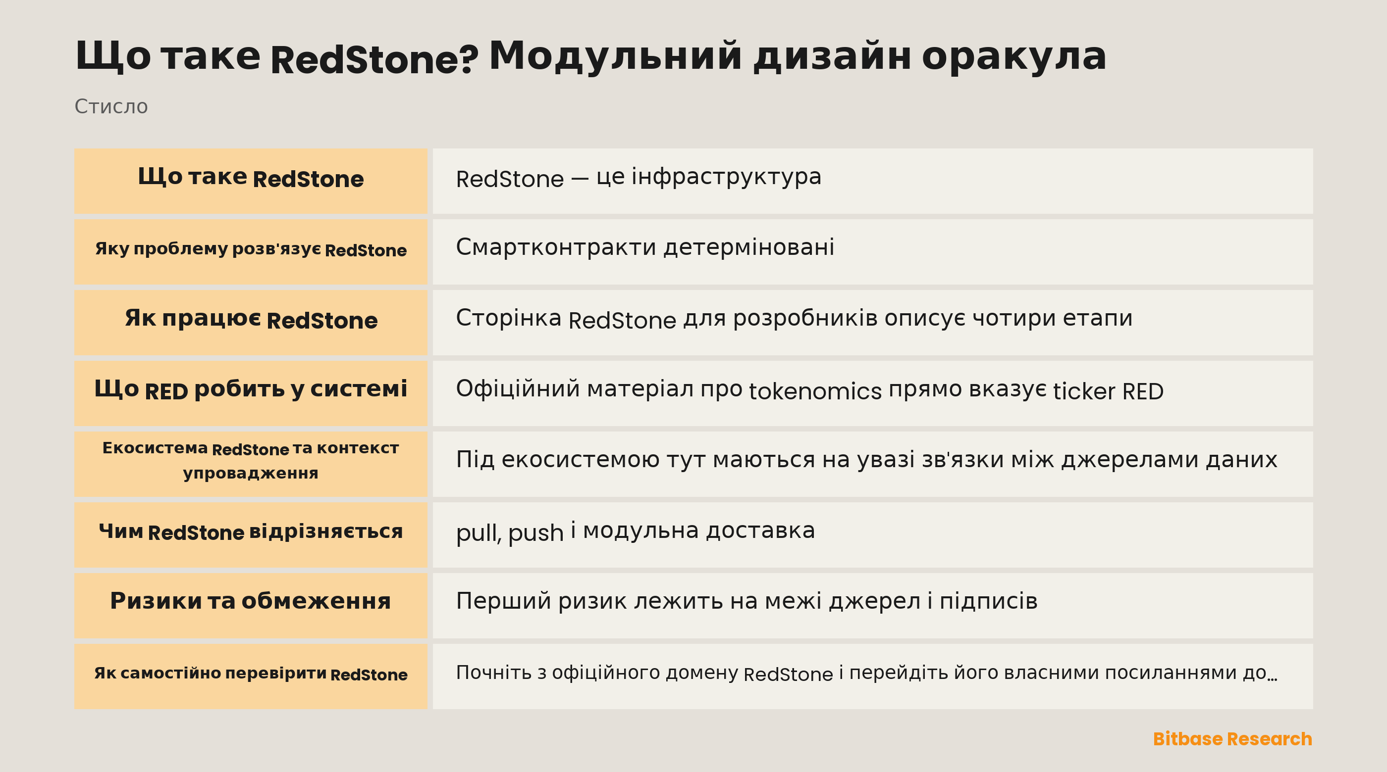 Модульний дизайн оракула RedStone: джерело, поширення, pull або push передавання, споживання, роль RED і перевірки
